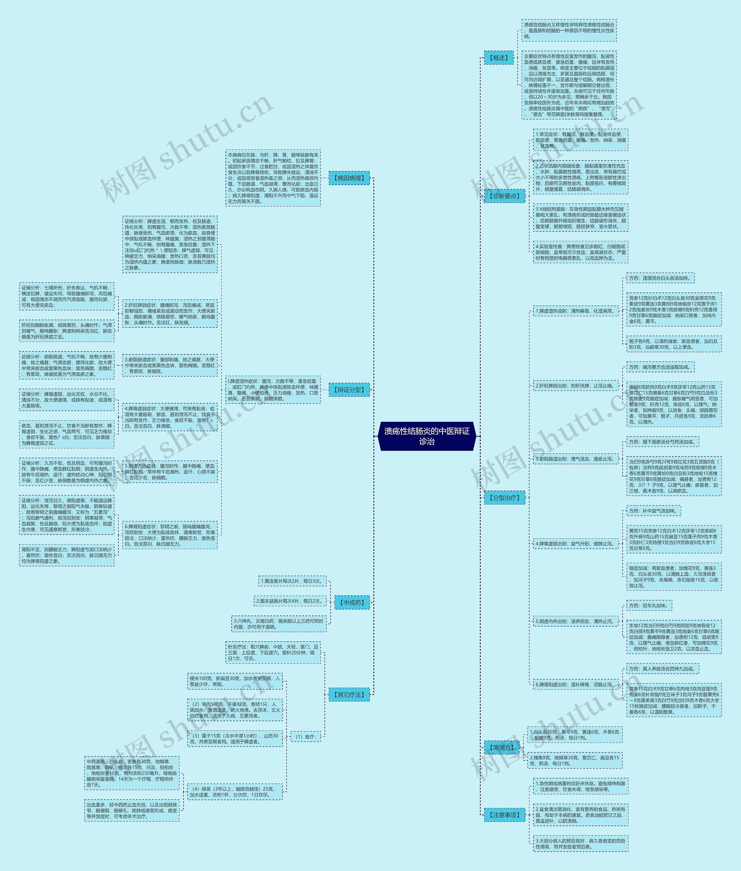 溃疡性结肠炎的中医辩证诊治思维导图