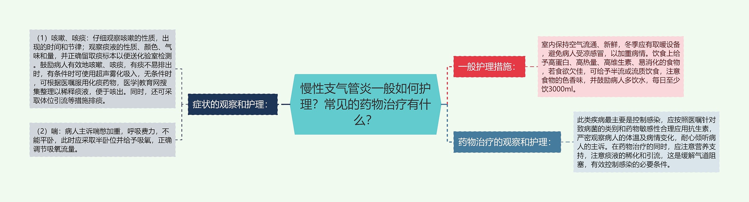 慢性支气管炎一般如何护理？常见的药物治疗有什么？