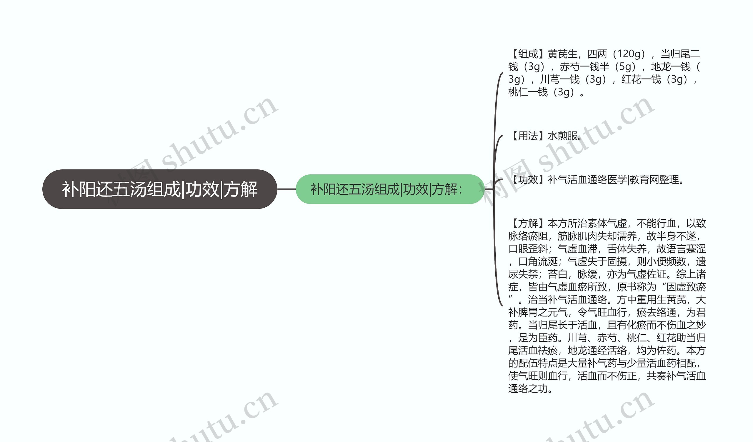 补阳还五汤组成|功效|方解思维导图