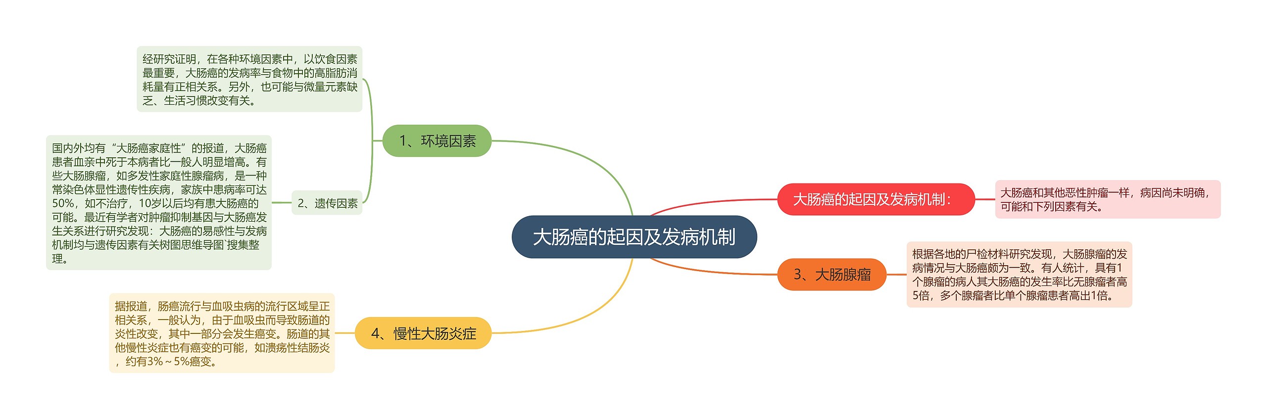 大肠癌的起因及发病机制思维导图