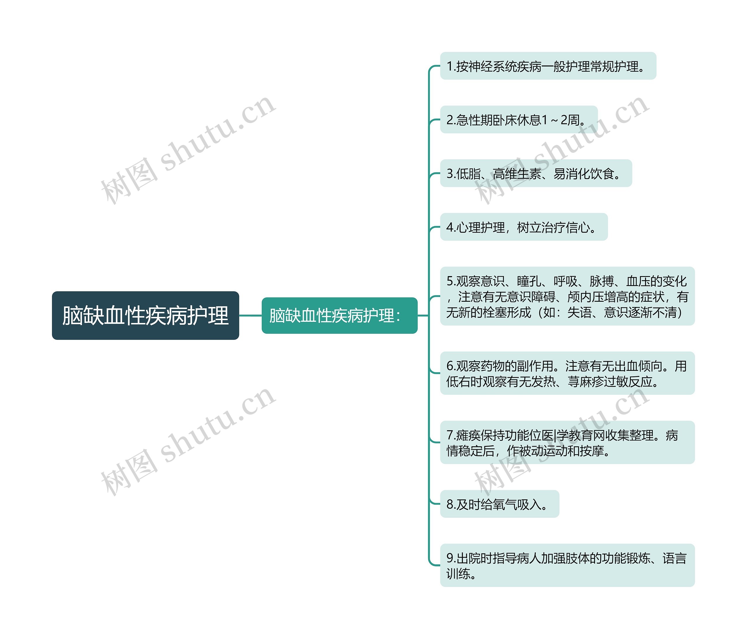 脑缺血性疾病护理