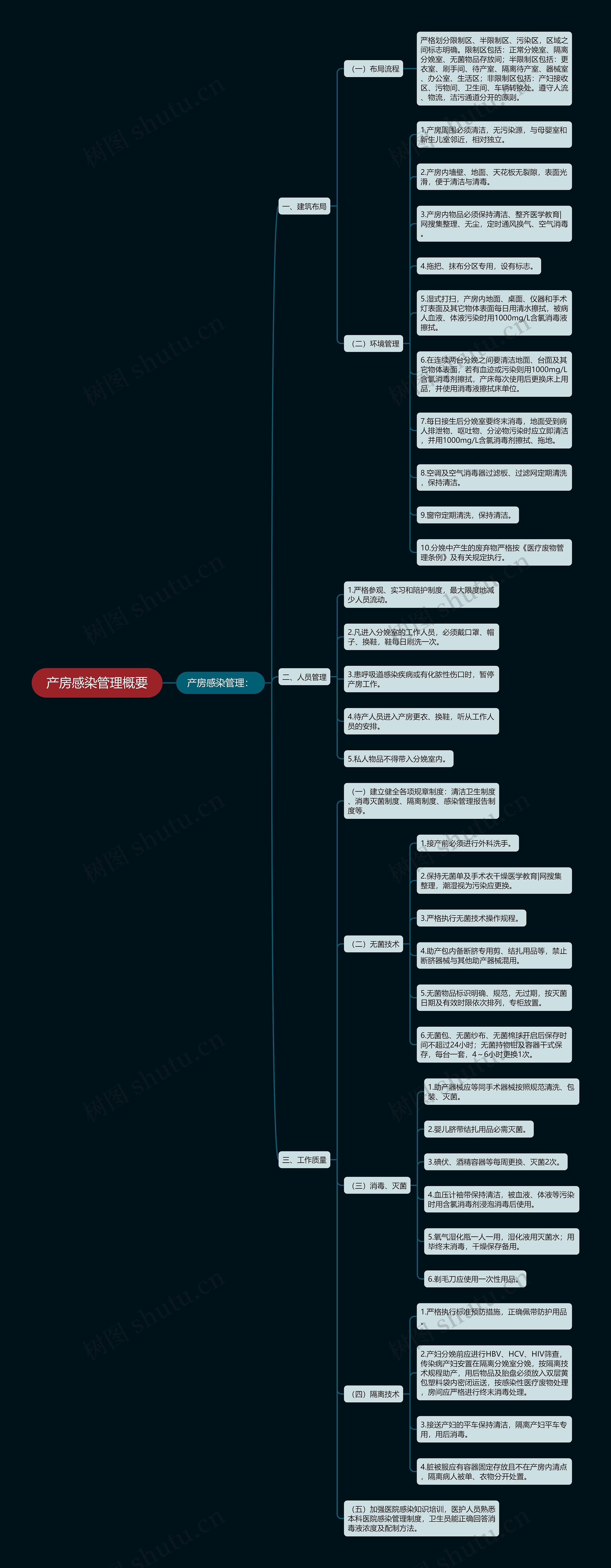 产房感染管理概要思维导图