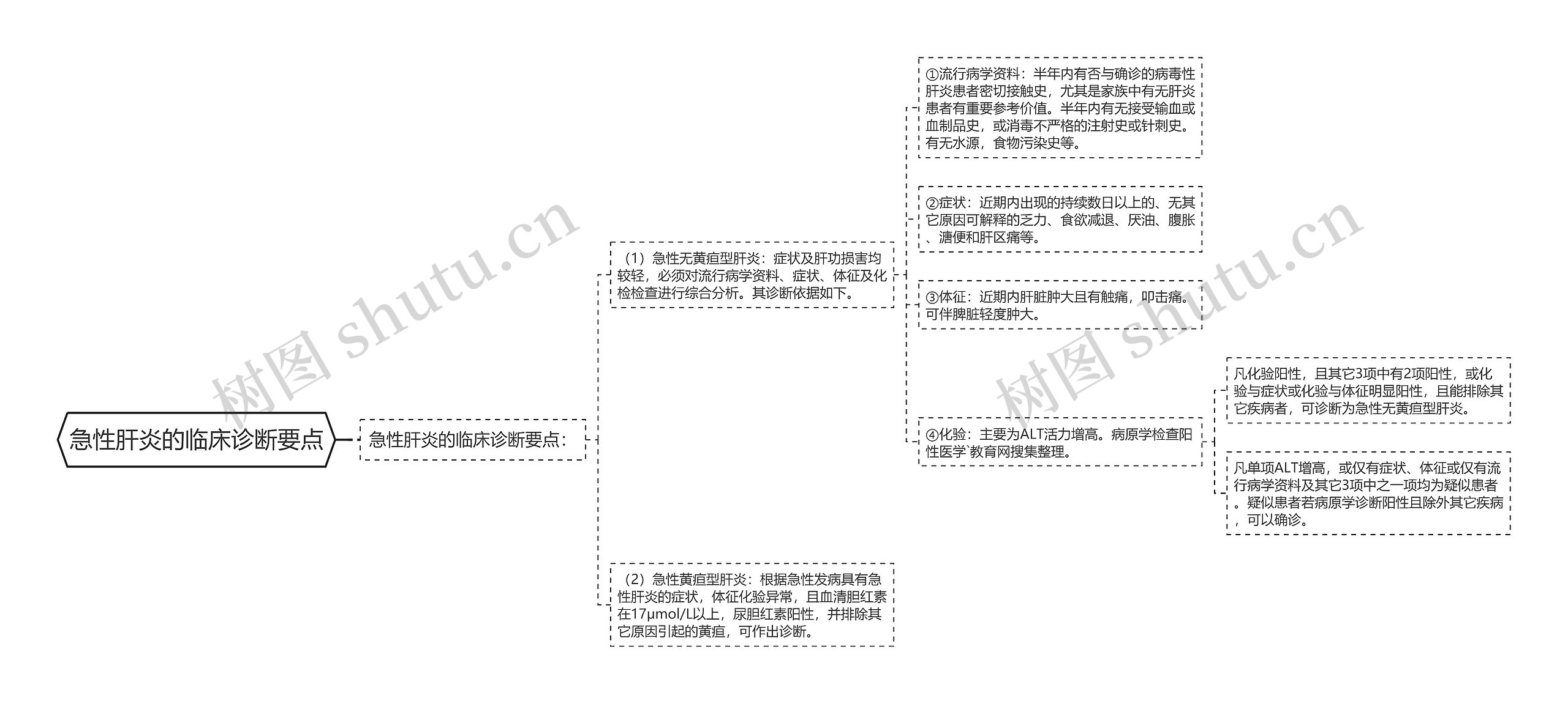 急性肝炎的临床诊断要点