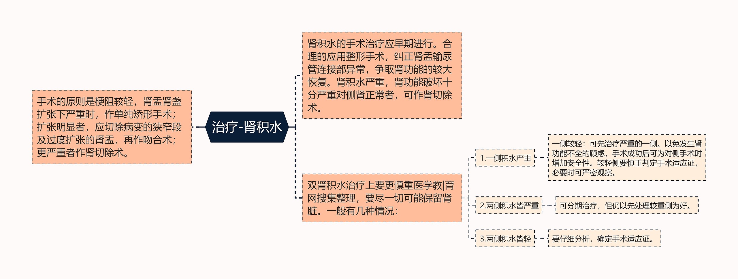 治疗-肾积水思维导图