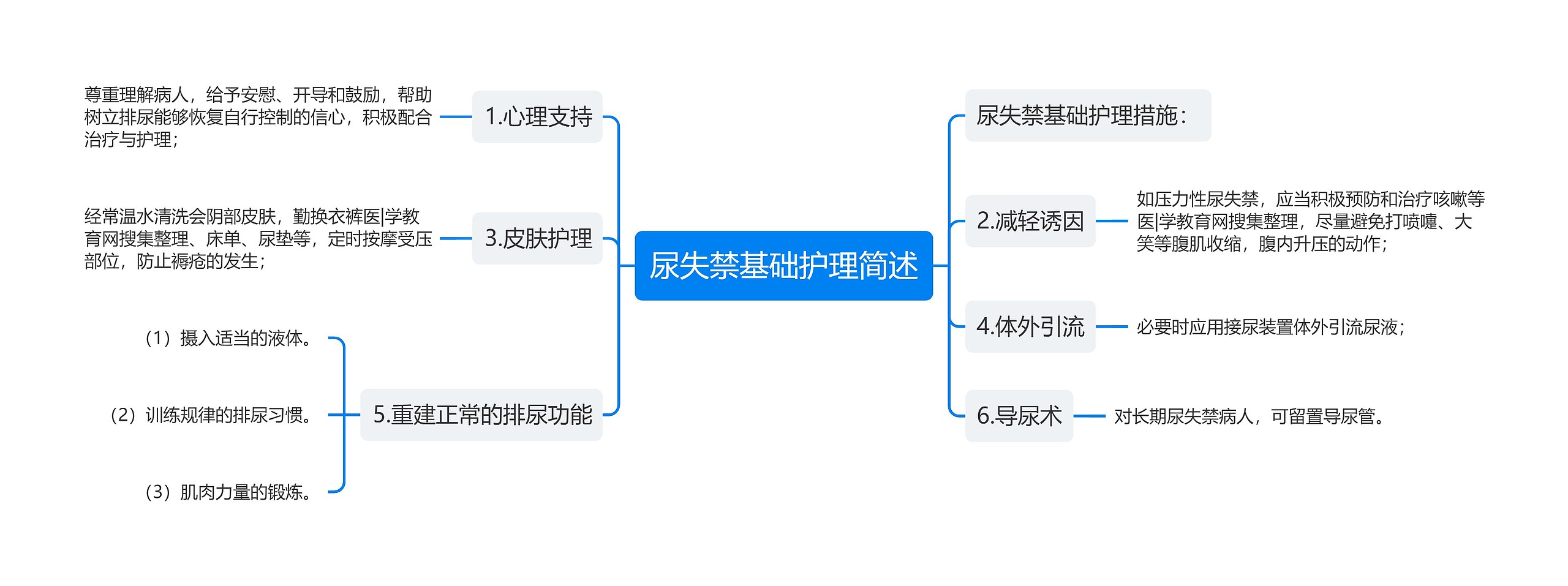 尿失禁基础护理简述思维导图