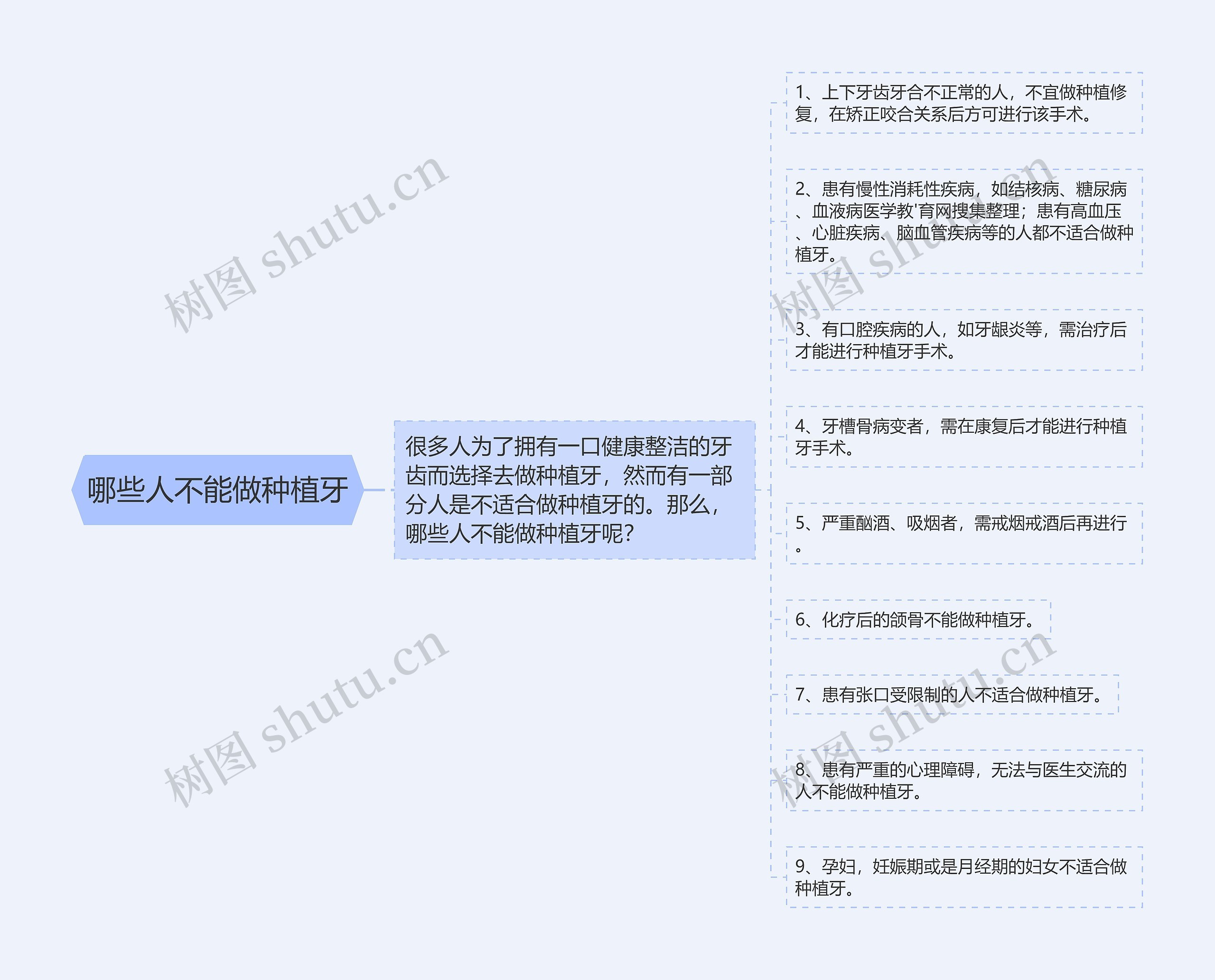 哪些人不能做种植牙思维导图