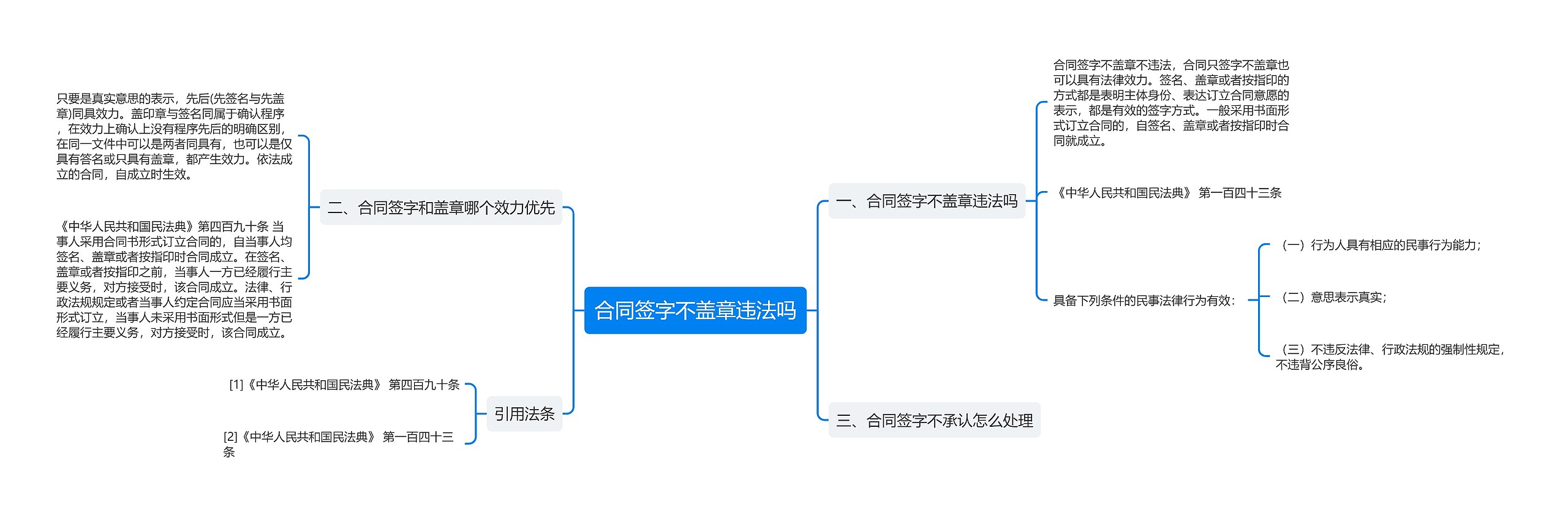 合同签字不盖章违法吗思维导图