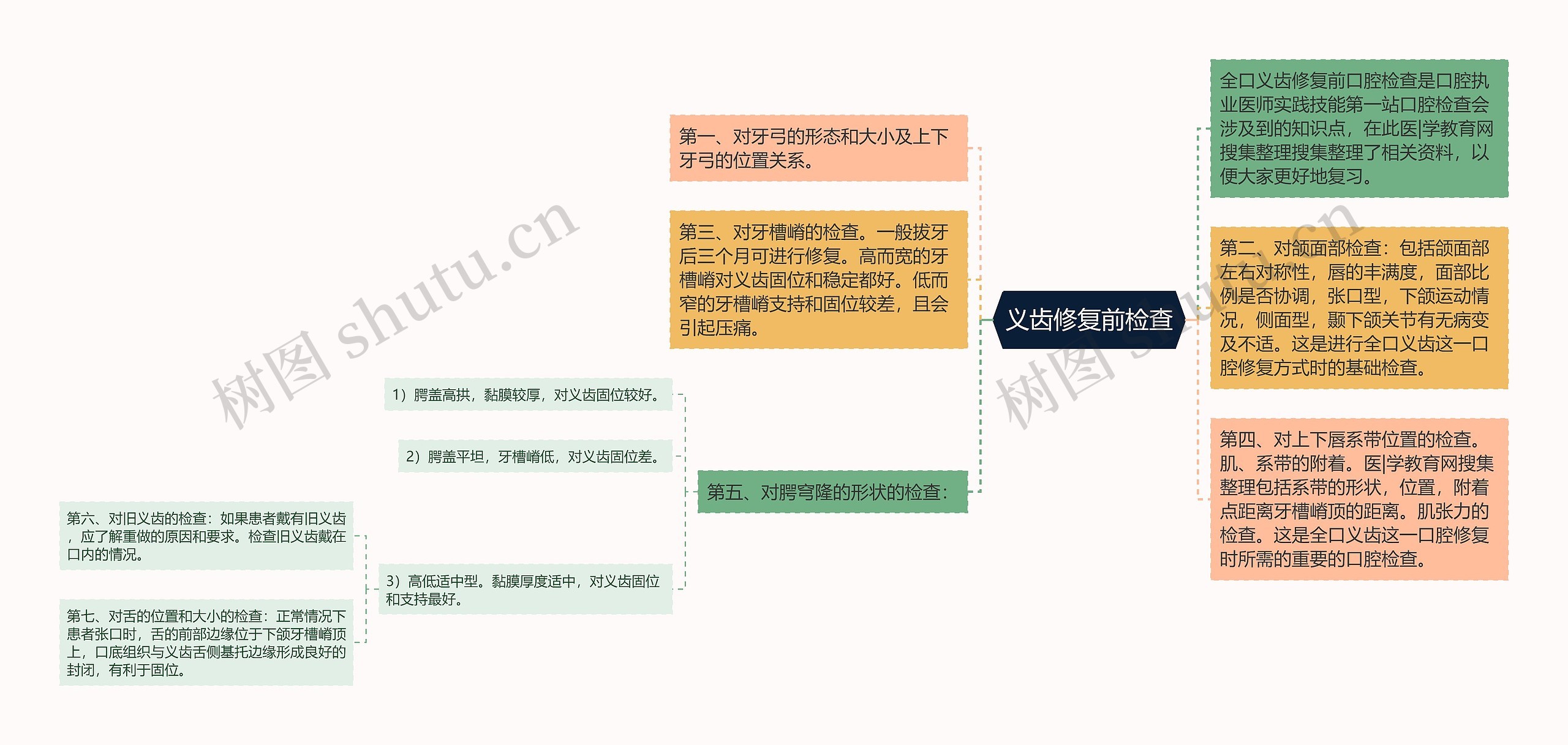 义齿修复前检查思维导图