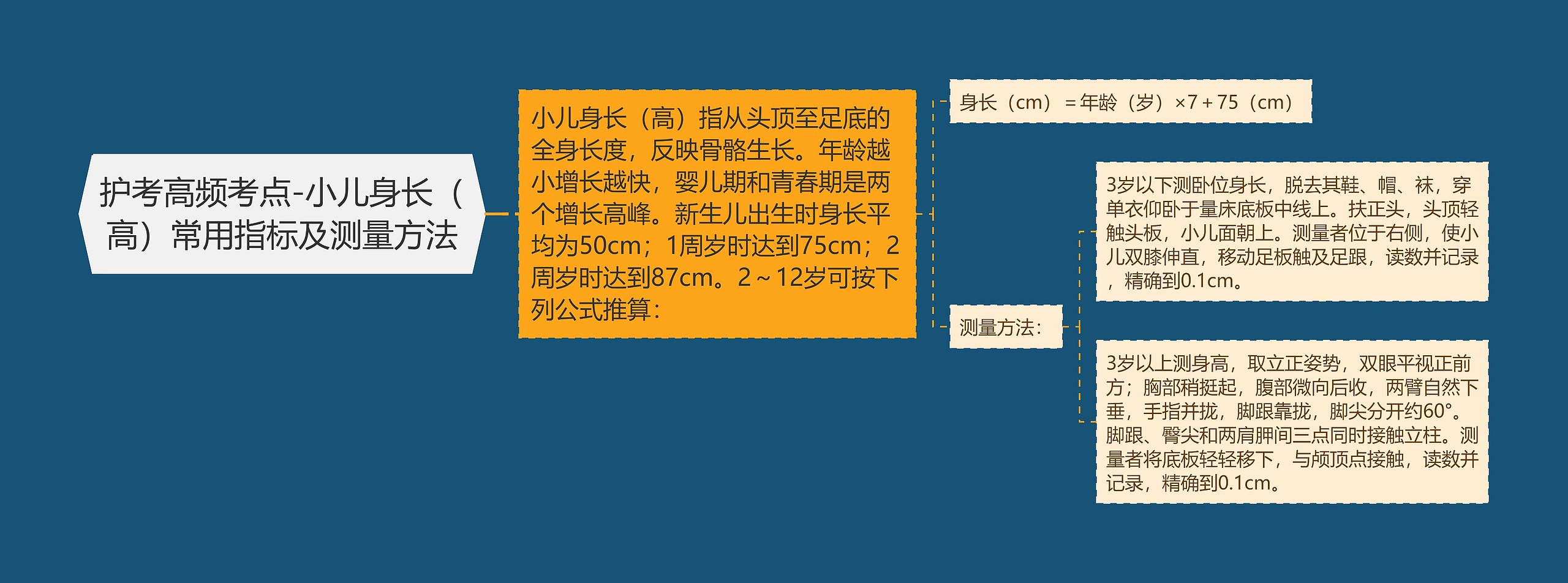 护考高频考点-小儿身长（高）常用指标及测量方法思维导图