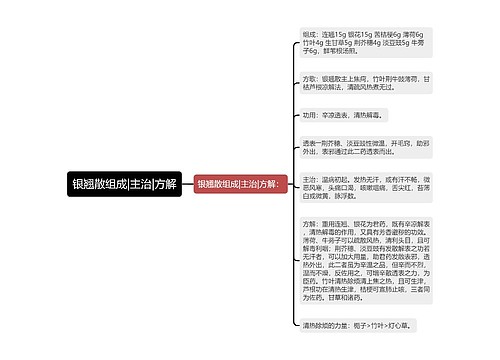 银翘散组成|主治|方解