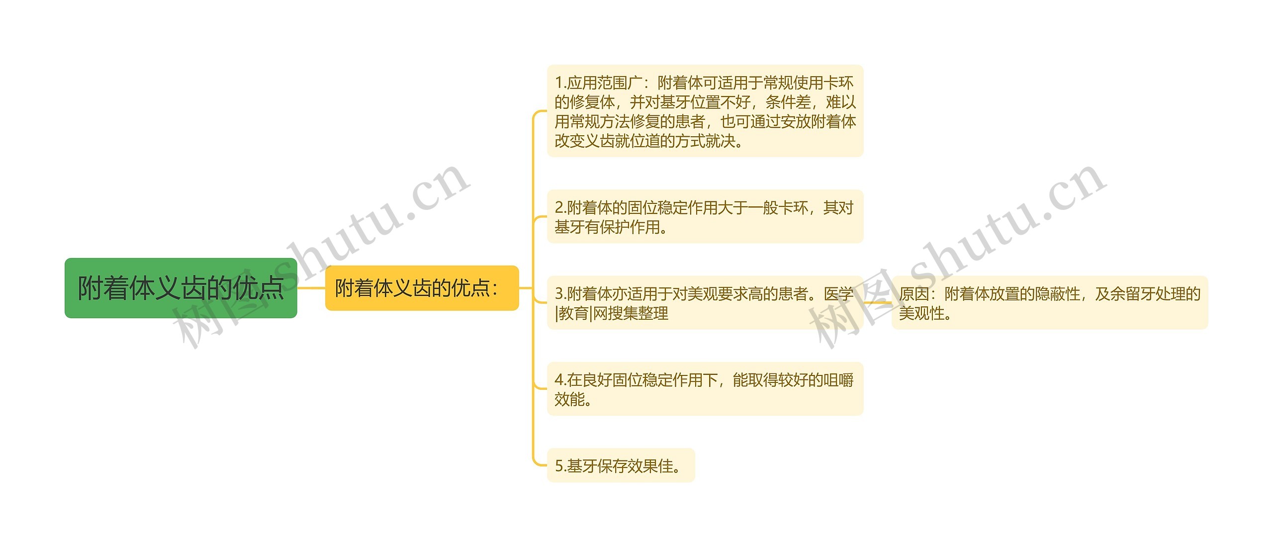 附着体义齿的优点 附着体义齿的优点