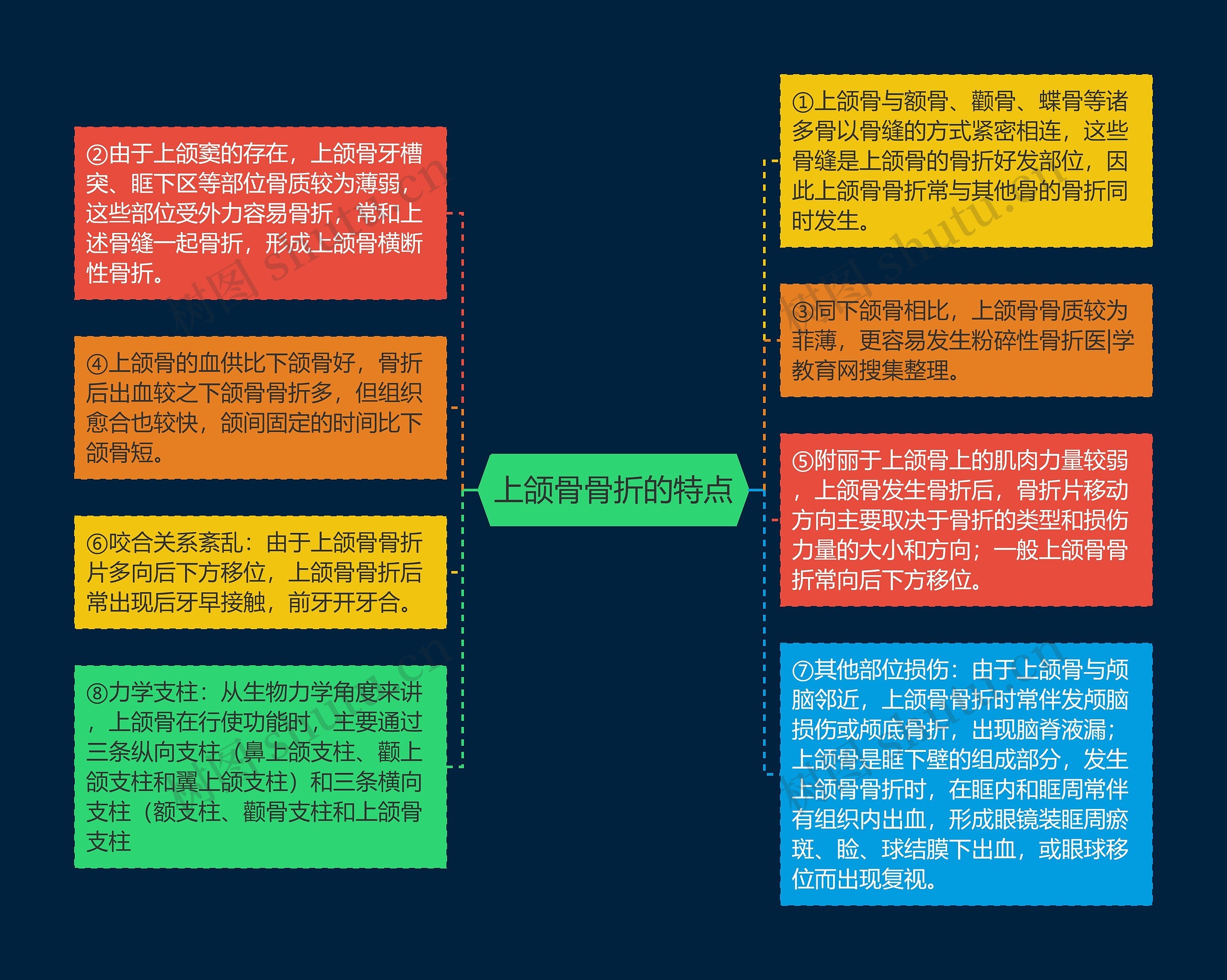 上颌骨骨折的特点思维导图