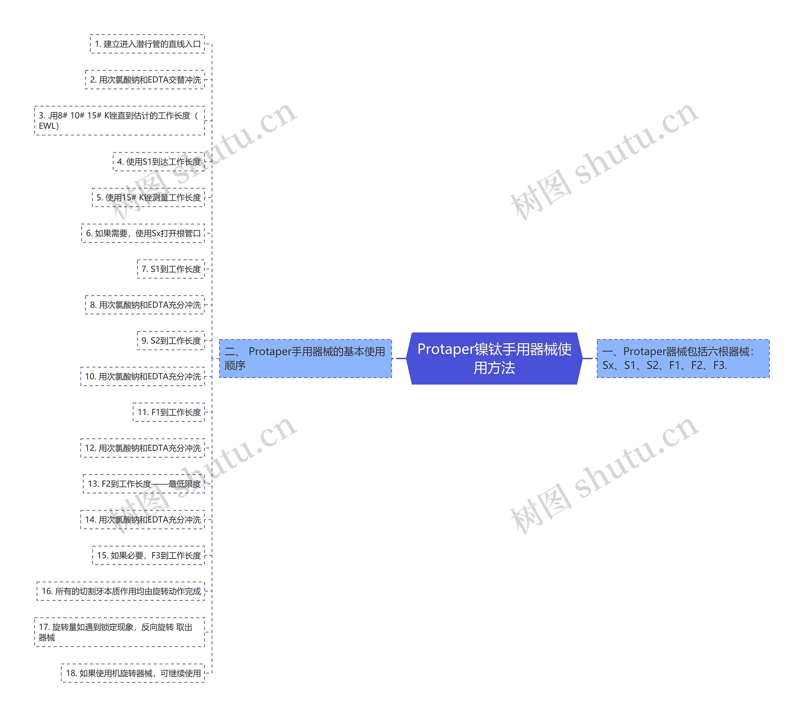 Protaper镍钛手用器械使用方法思维导图