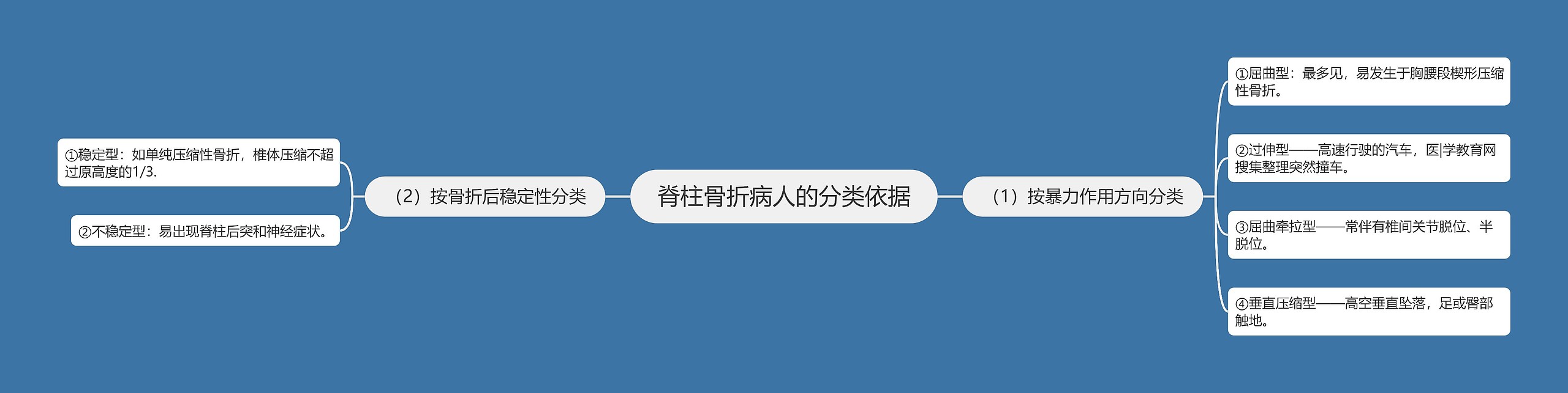 脊柱骨折病人的分类依据 脊柱骨折病人的分类依据