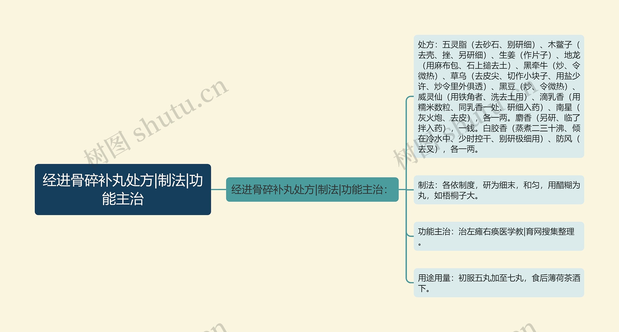 经进骨碎补丸处方|制法|功能主治思维导图