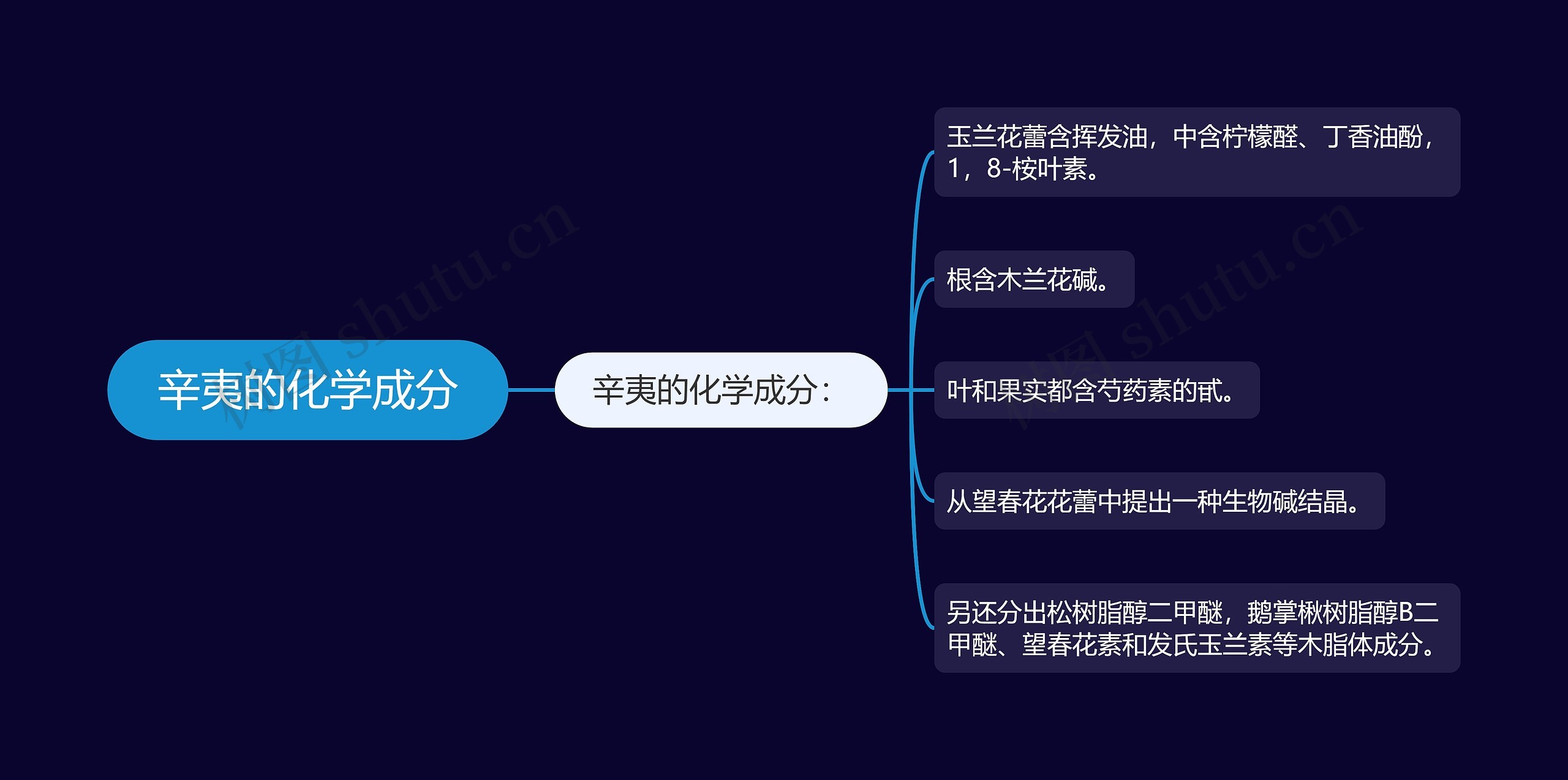 辛夷的化学成分思维导图