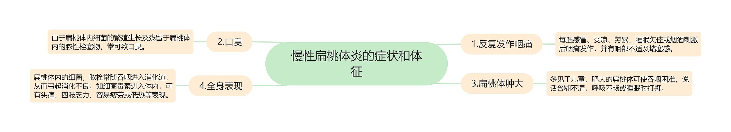 慢性扁桃体炎的症状和体征