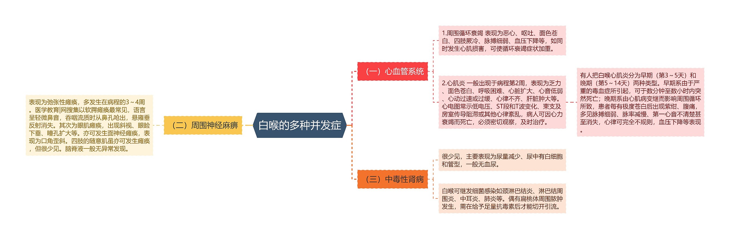 白喉的多种并发症