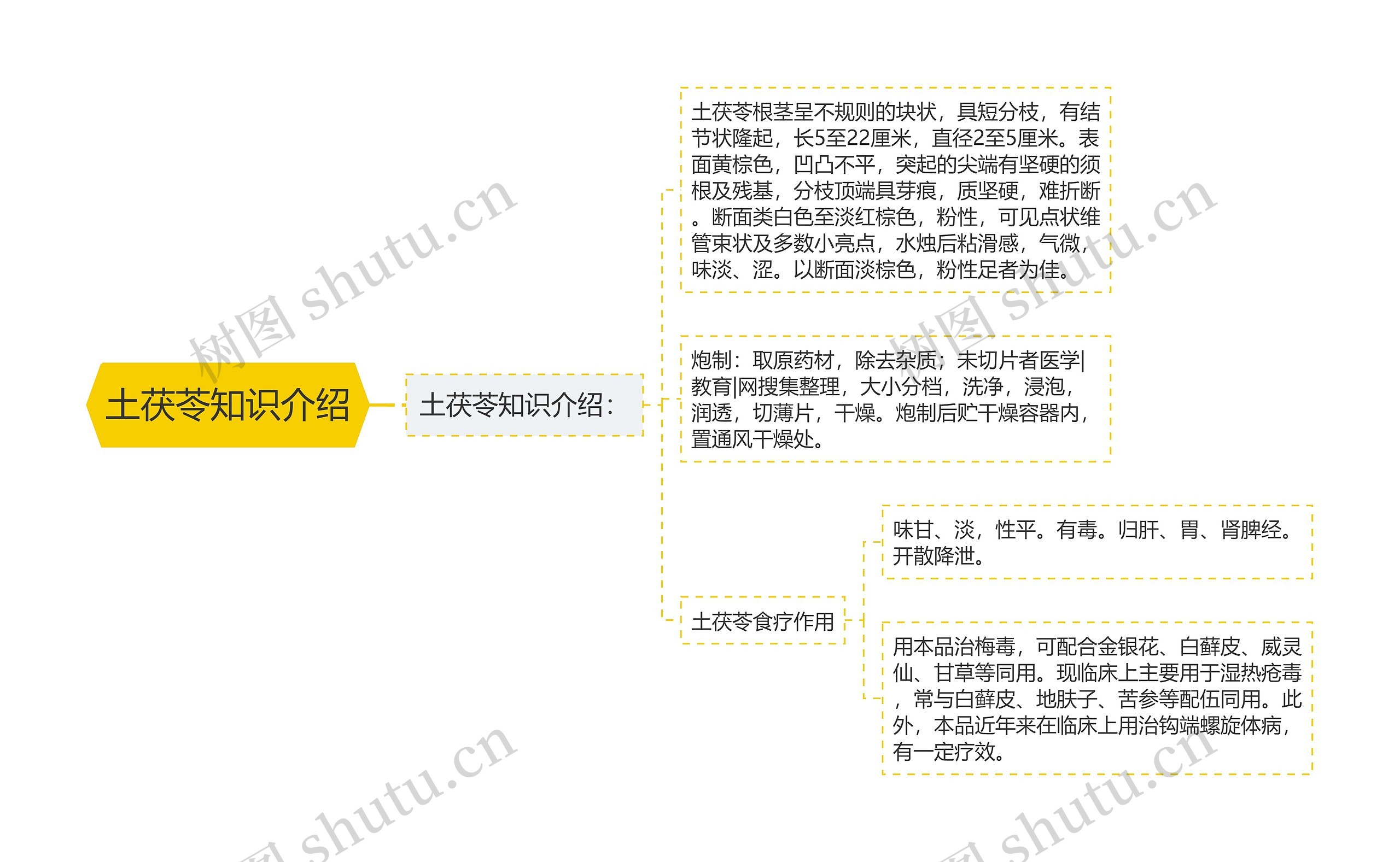 土茯苓知识介绍思维导图