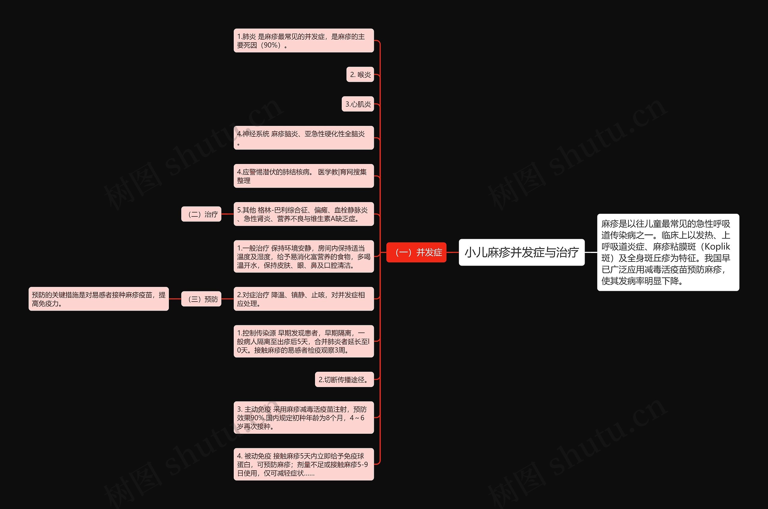 小儿麻疹并发症与治疗思维导图