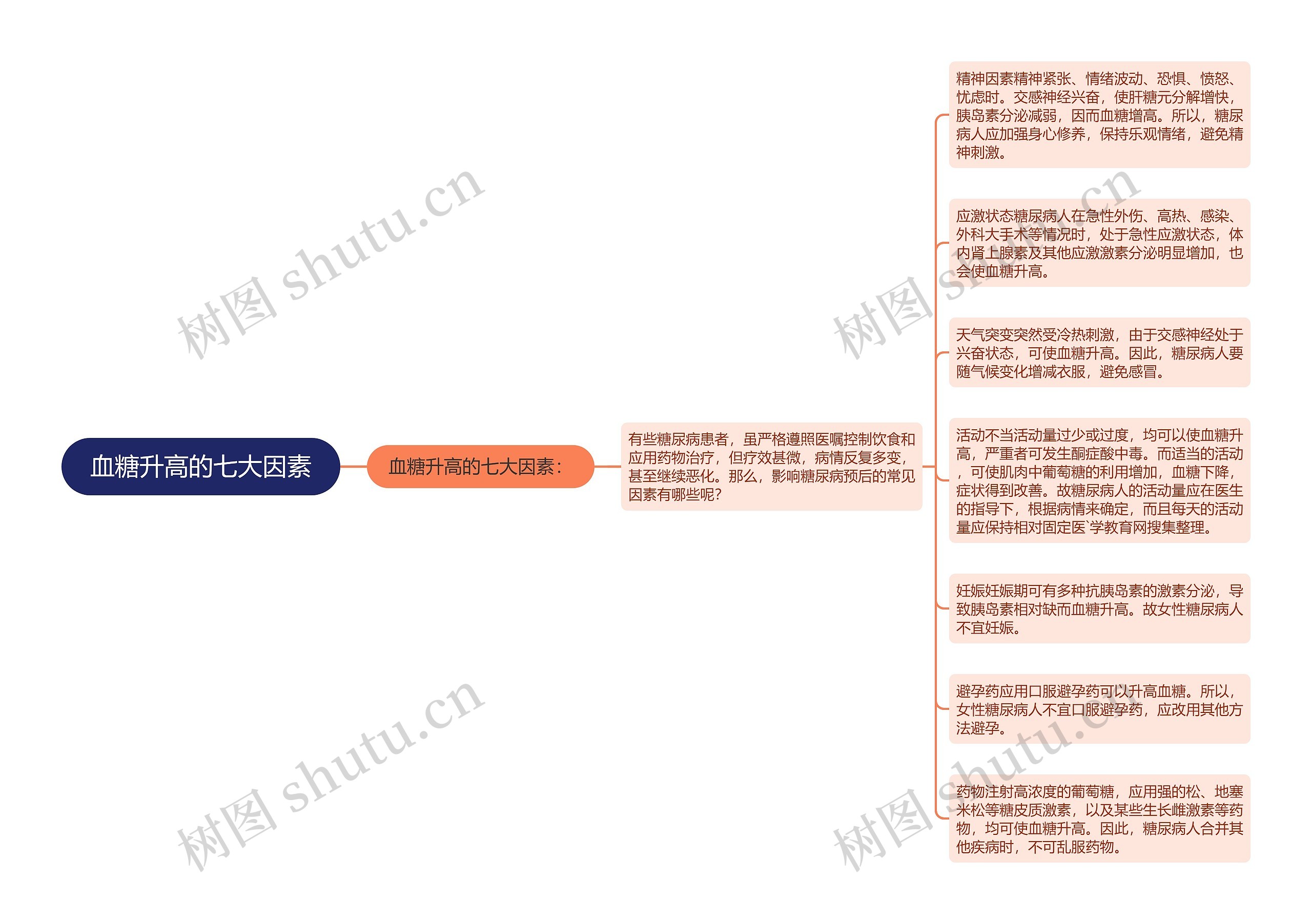 血糖升高的七大因素思维导图