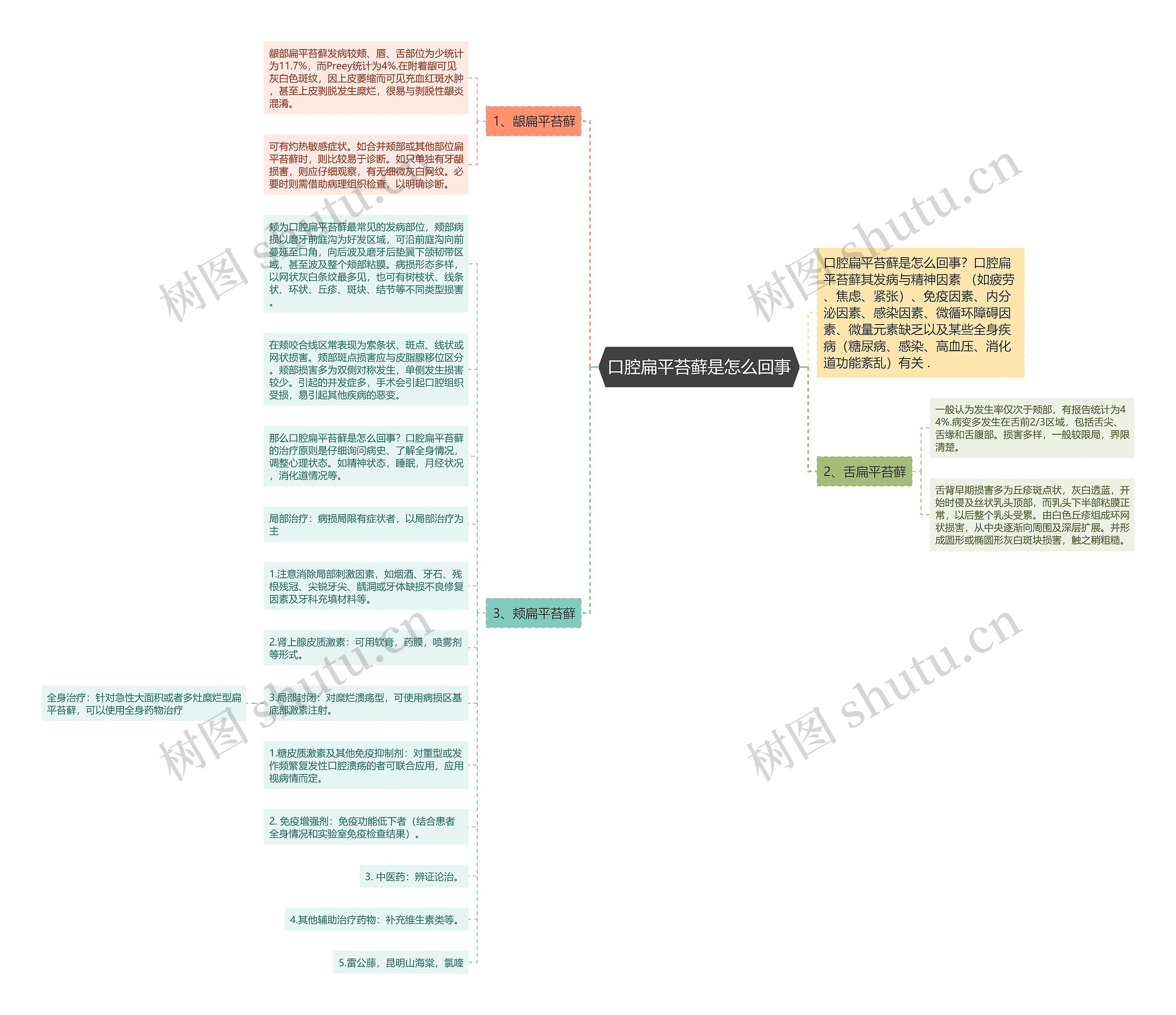 口腔扁平苔藓是怎么回事思维导图