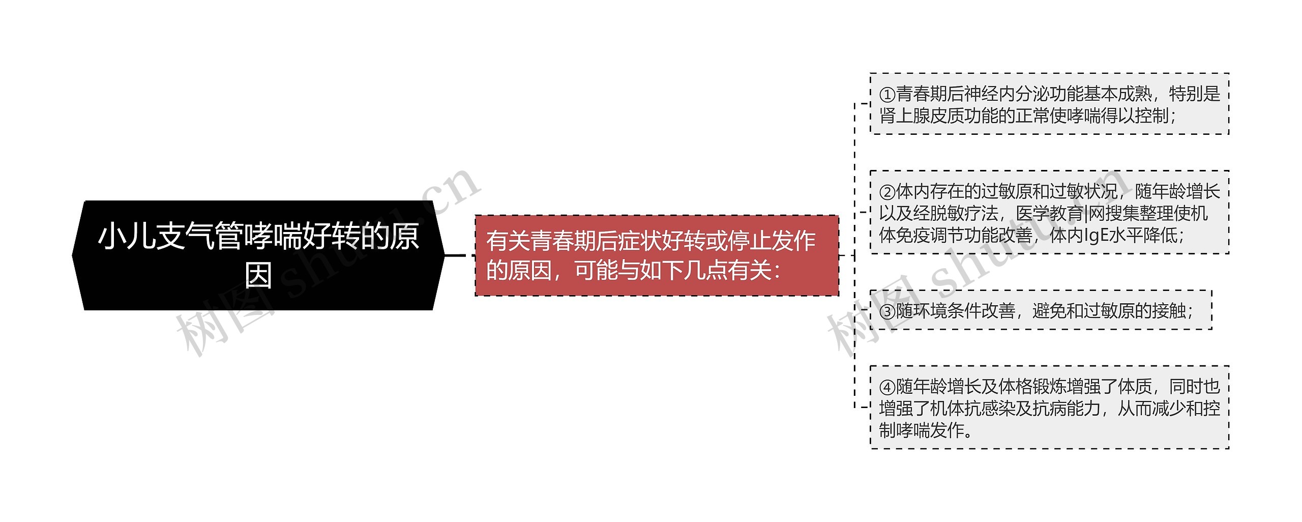 小儿支气管哮喘好转的原因