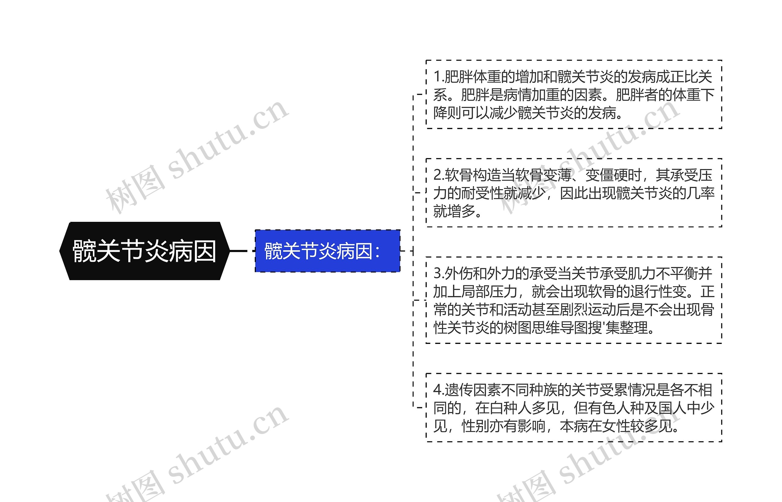 髋关节炎病因 髋关节炎病因