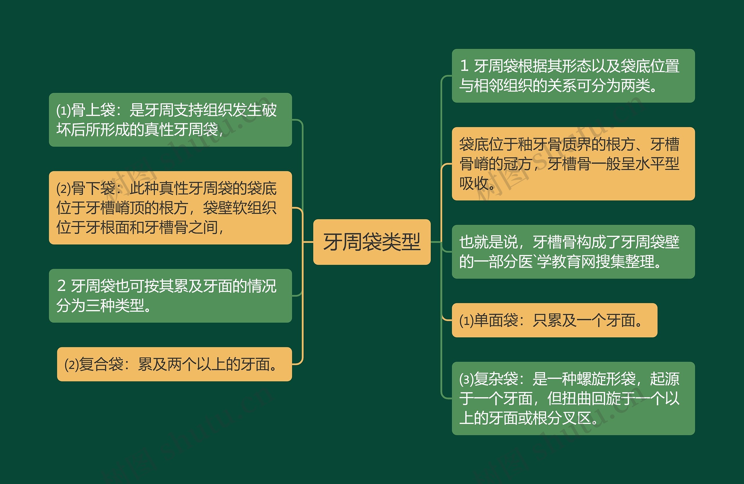 牙周袋类型思维导图