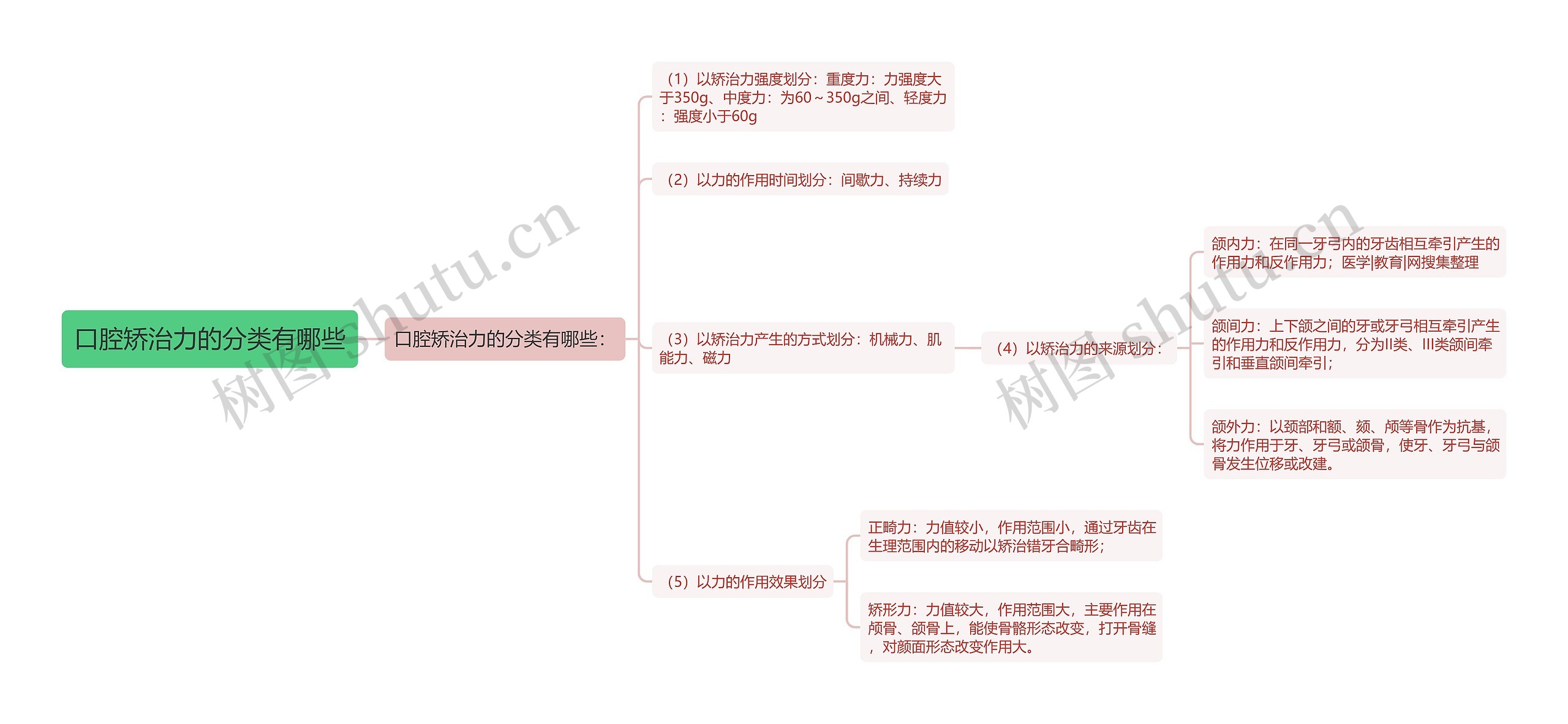 口腔矫治力的分类有哪些思维导图