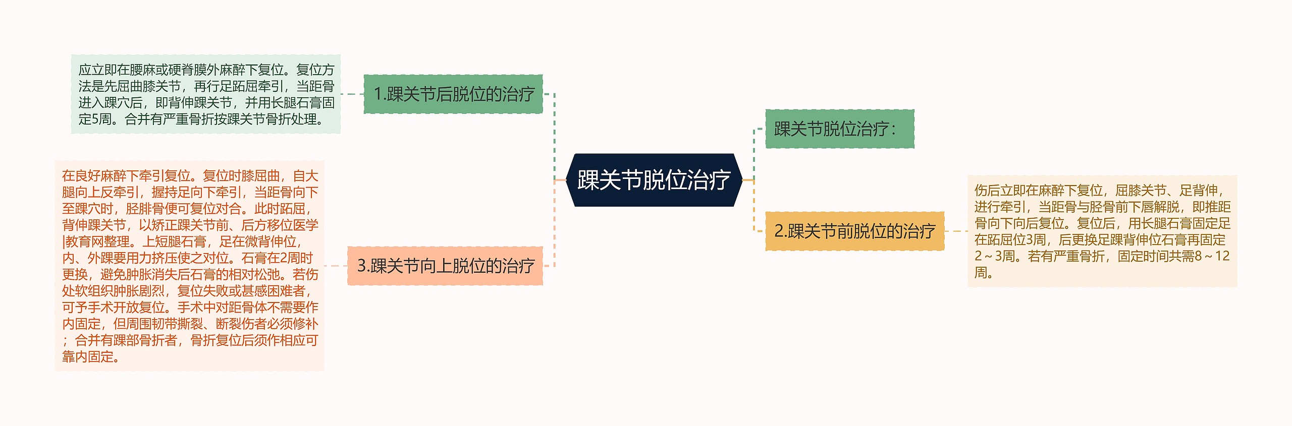 踝关节脱位治疗思维导图