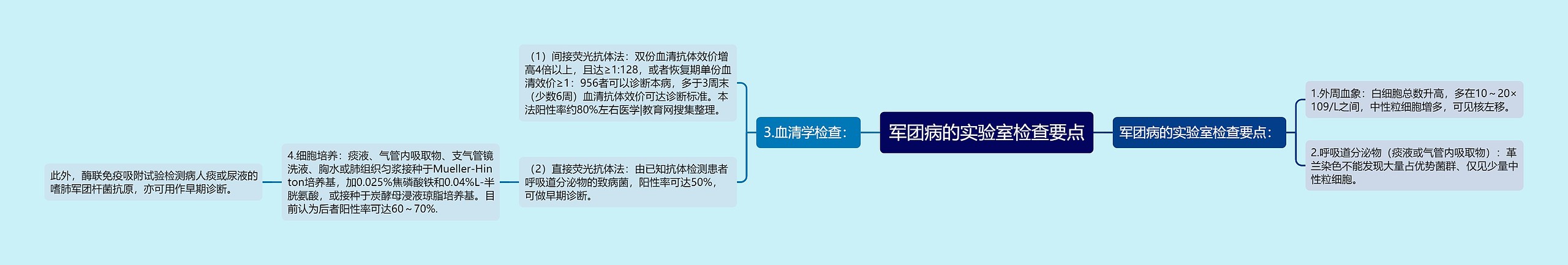 军团病的实验室检查要点