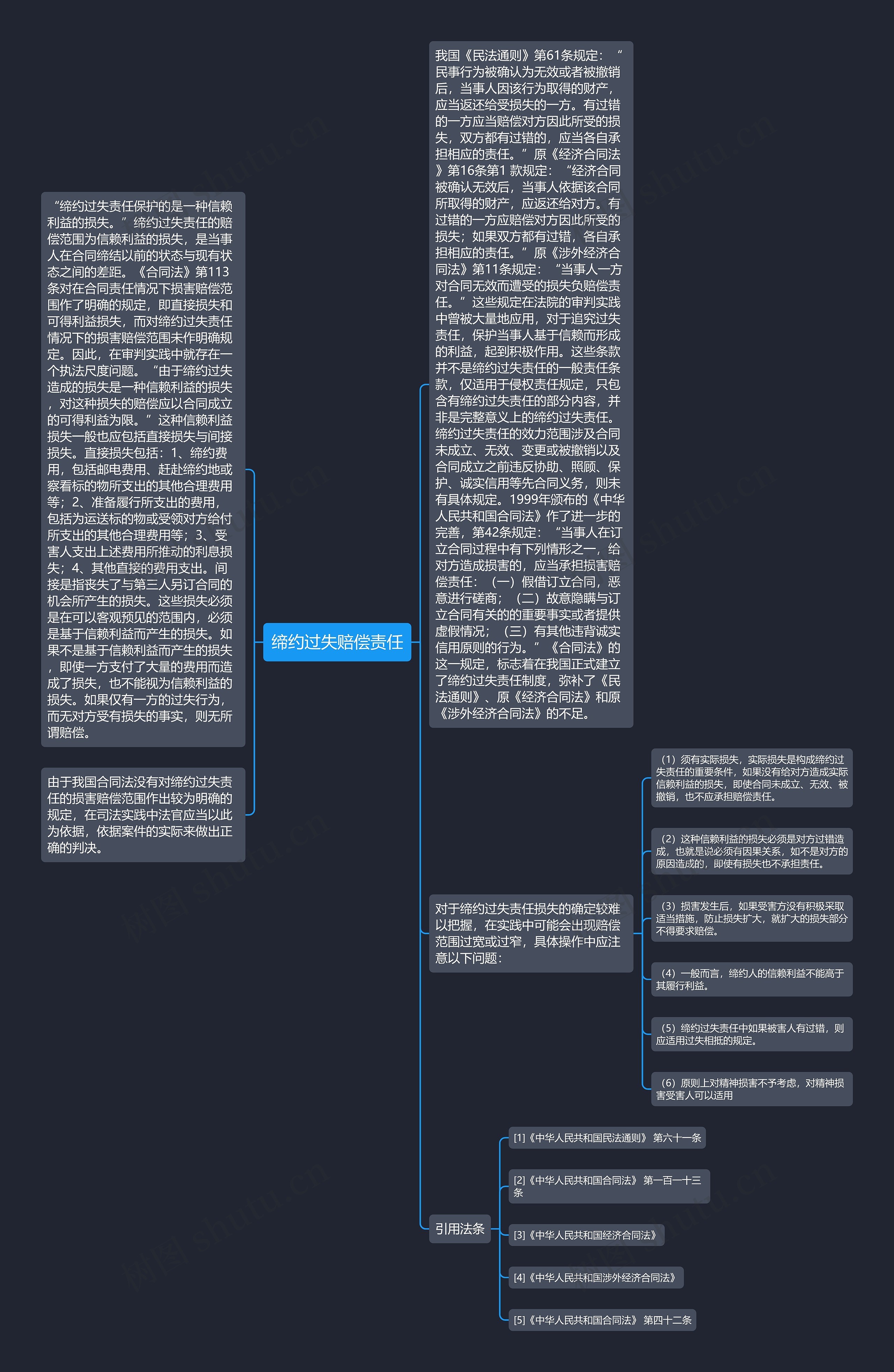 缔约过失赔偿责任思维导图