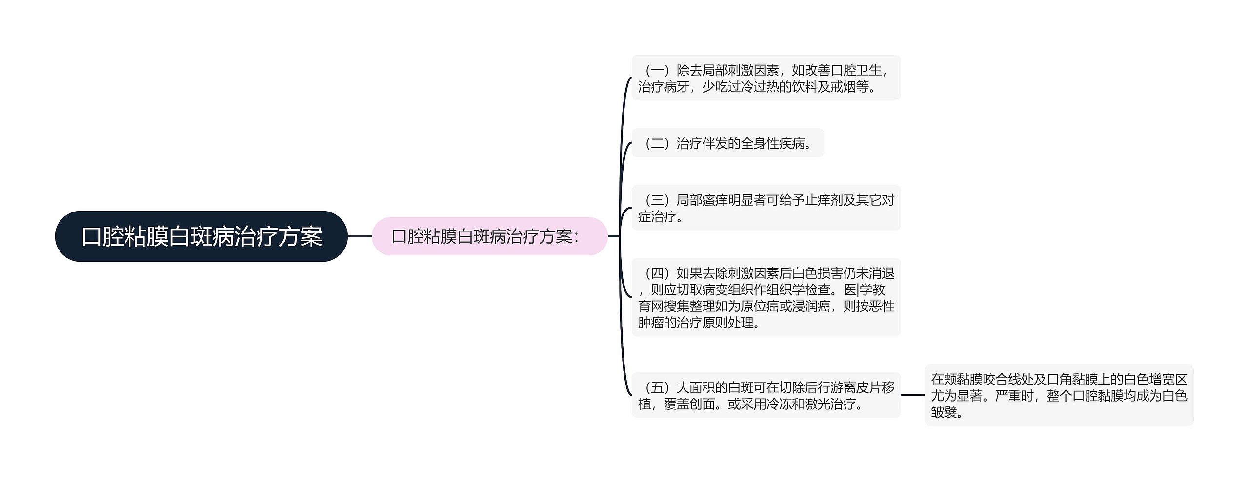 口腔粘膜白斑病治疗方案思维导图