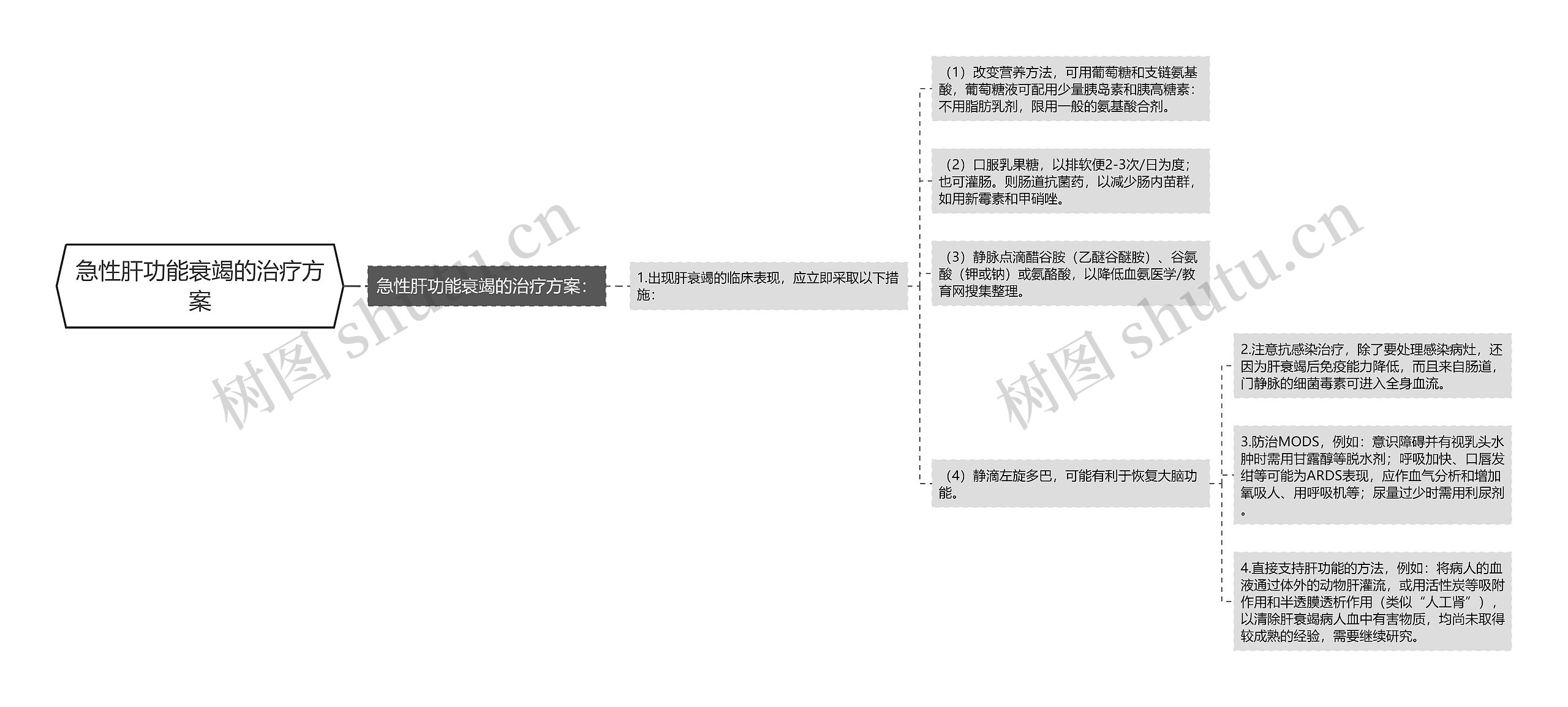 急性肝功能衰竭的治疗方案 急性肝功能衰竭的治疗方案