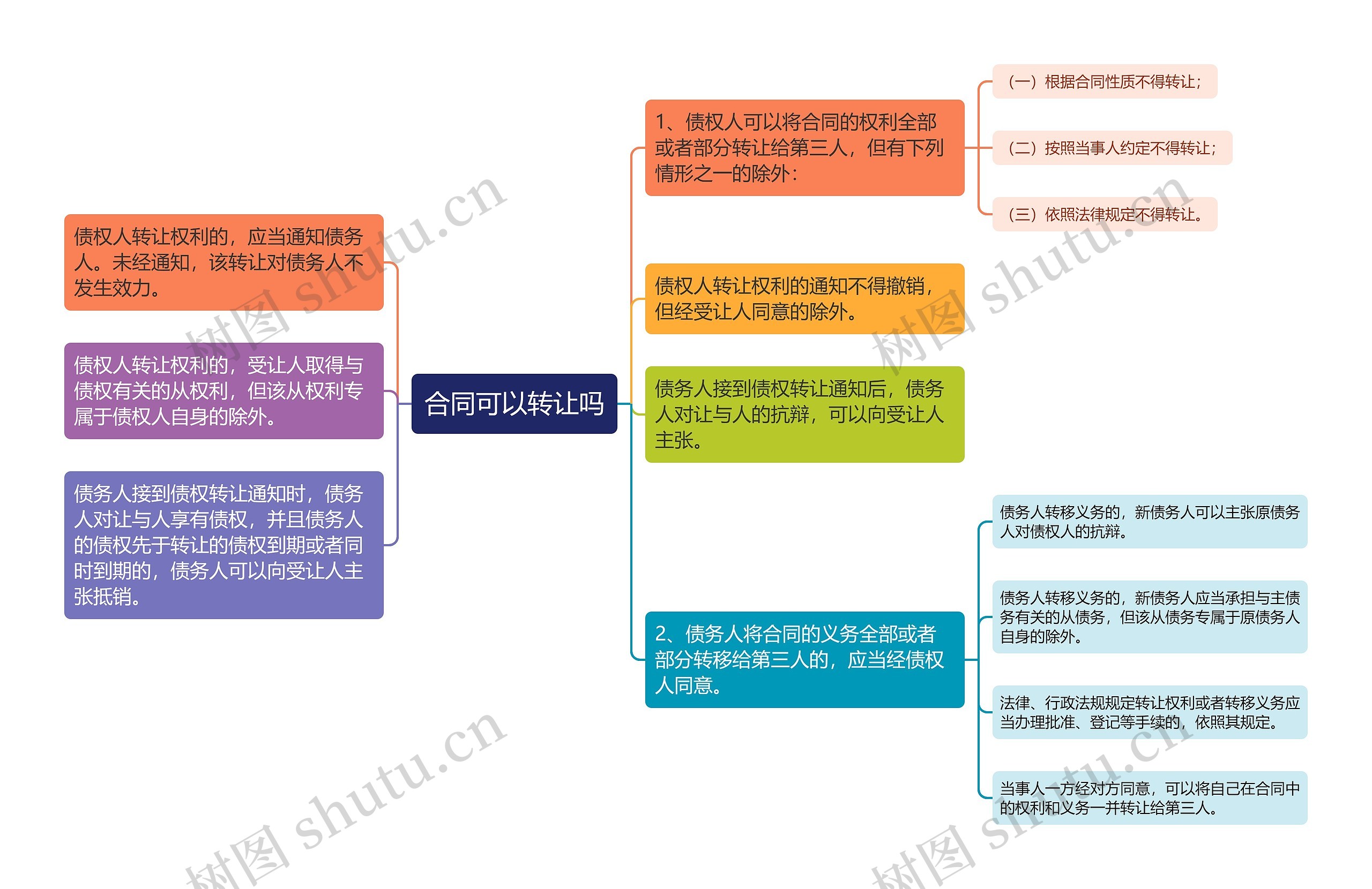 合同可以转让吗思维导图