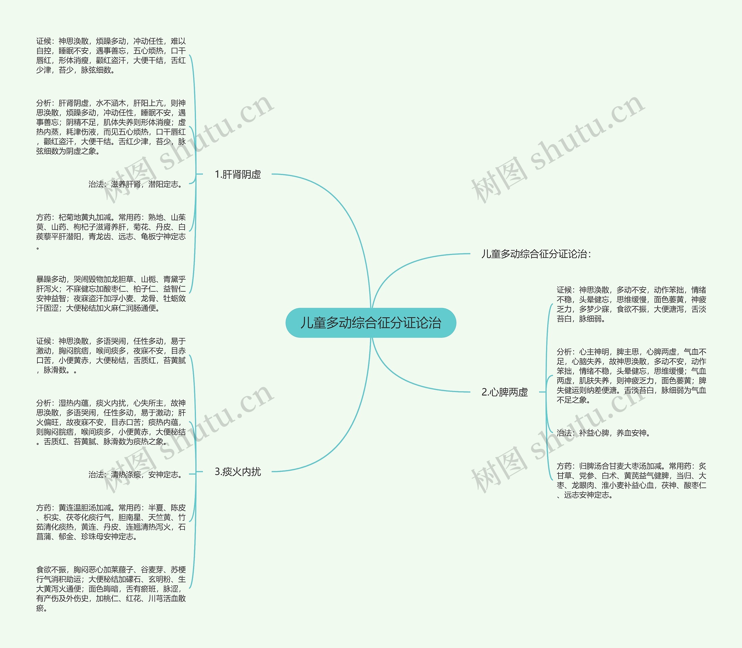 儿童多动综合征分证论治思维导图