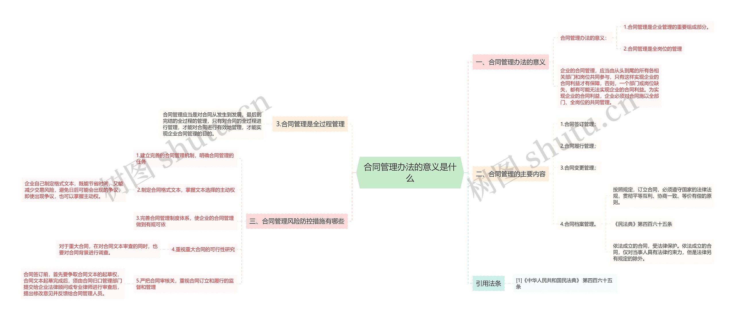 合同管理办法的意义是什么思维导图