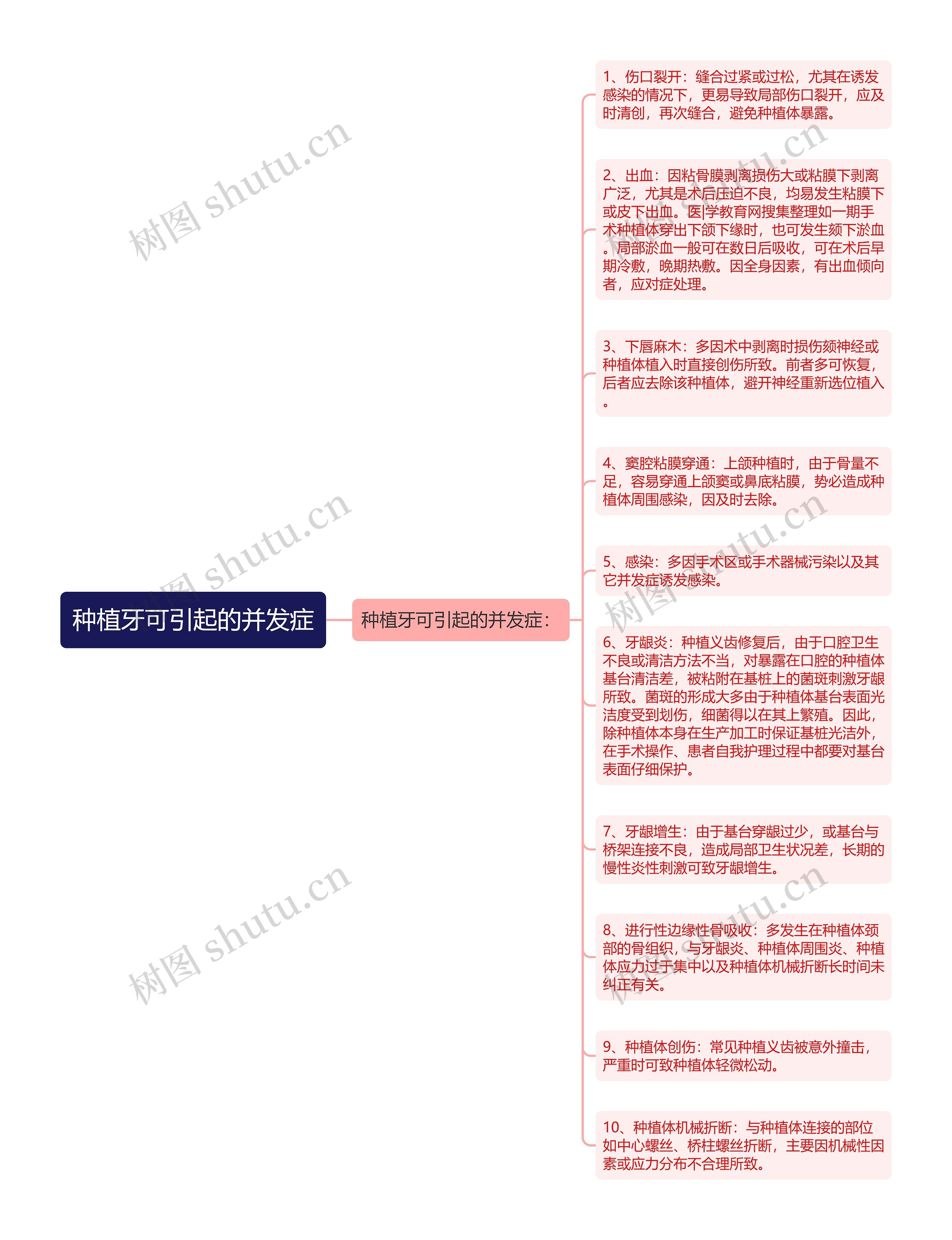 种植牙可引起的并发症思维导图