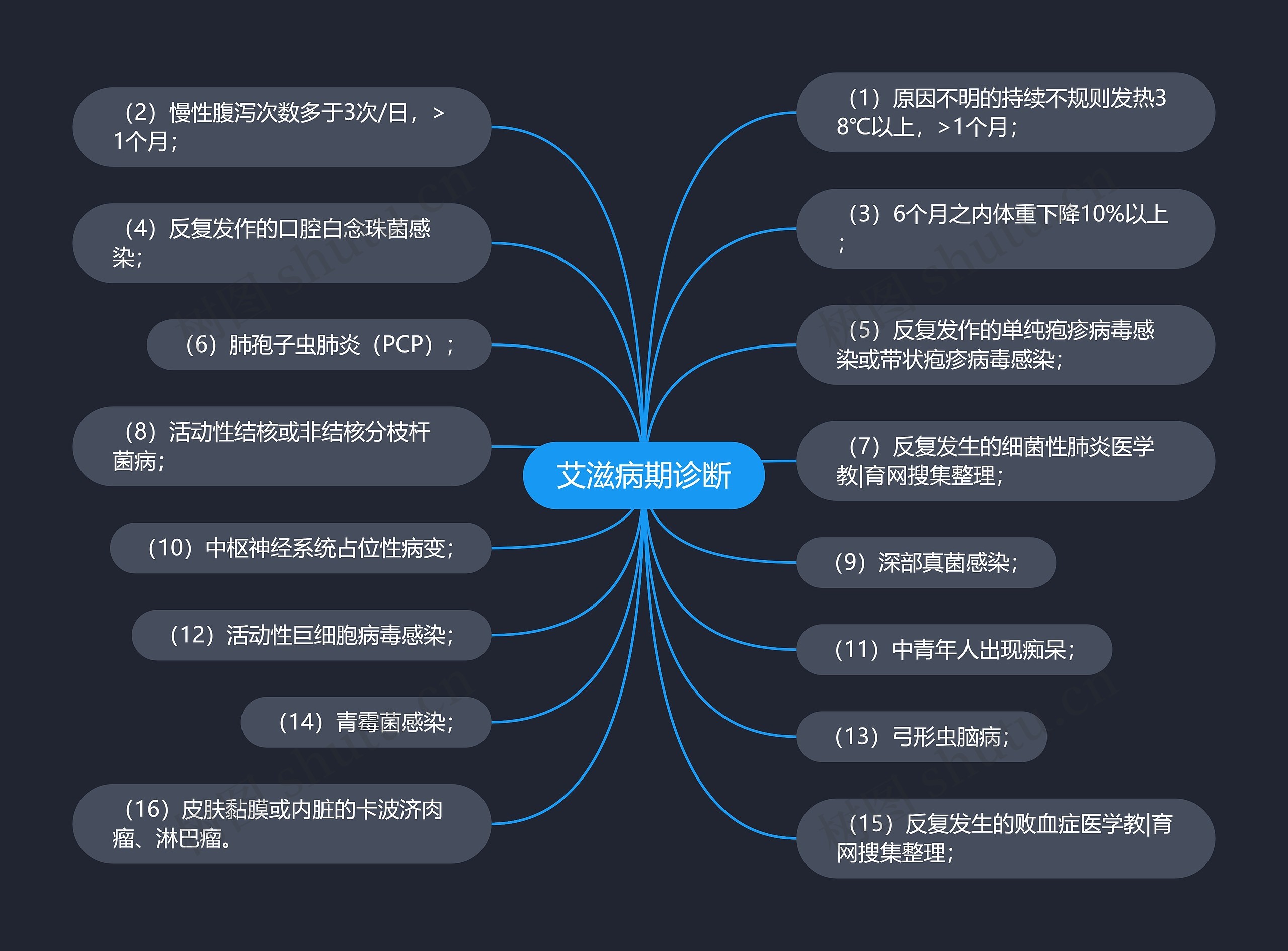 艾滋病期诊断思维导图