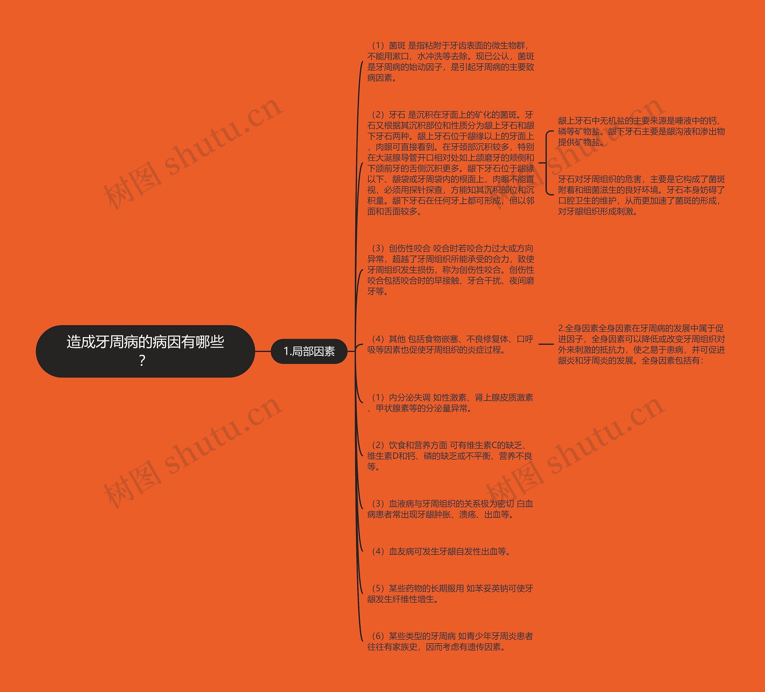 造成牙周病的病因有哪些？思维导图