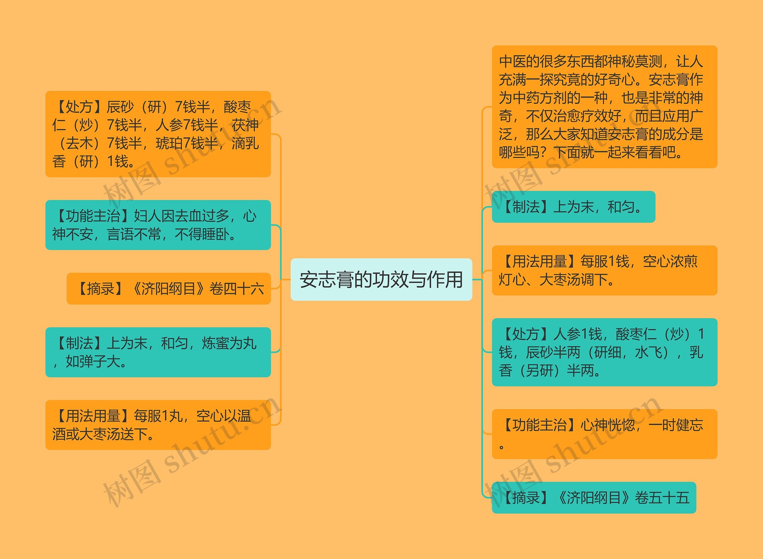 安志膏的功效与作用思维导图