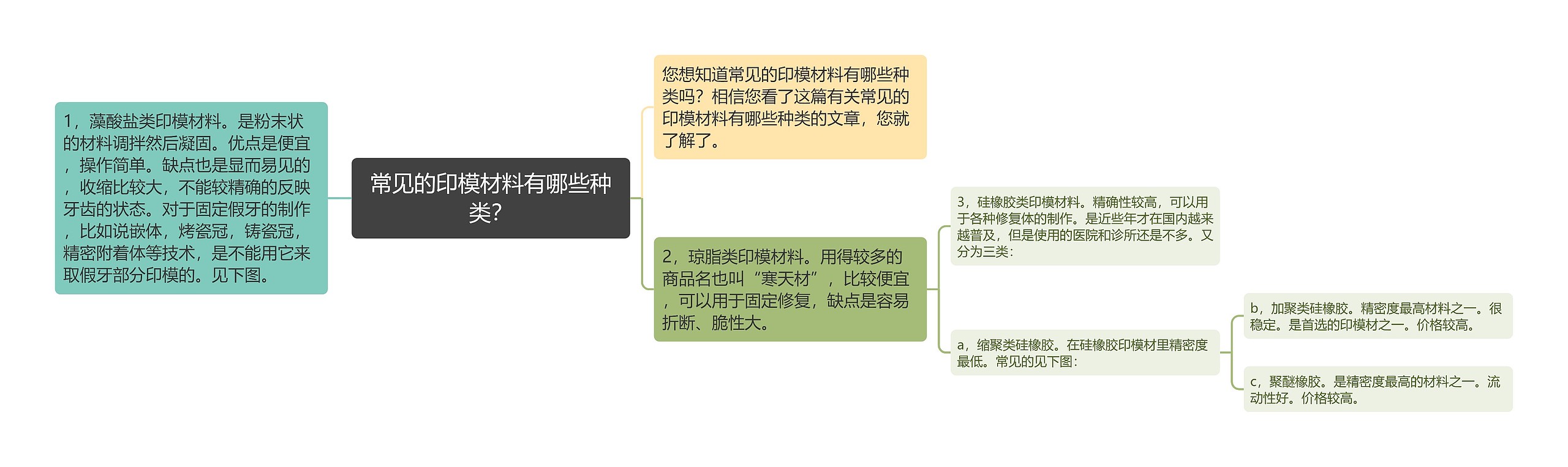 常见的印模材料有哪些种类？思维导图