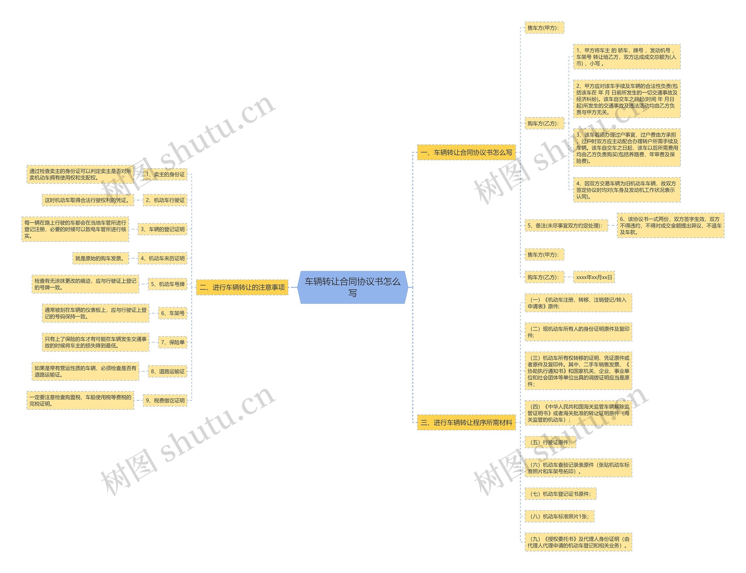 车辆转让合同协议书怎么写思维导图高清图 车辆转让合同协议书怎么写思维导图