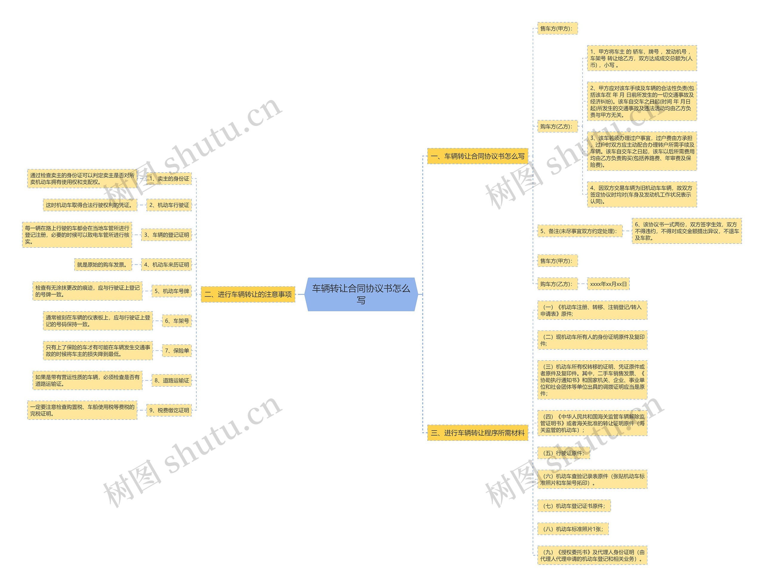 车辆转让合同协议书怎么写思维导图