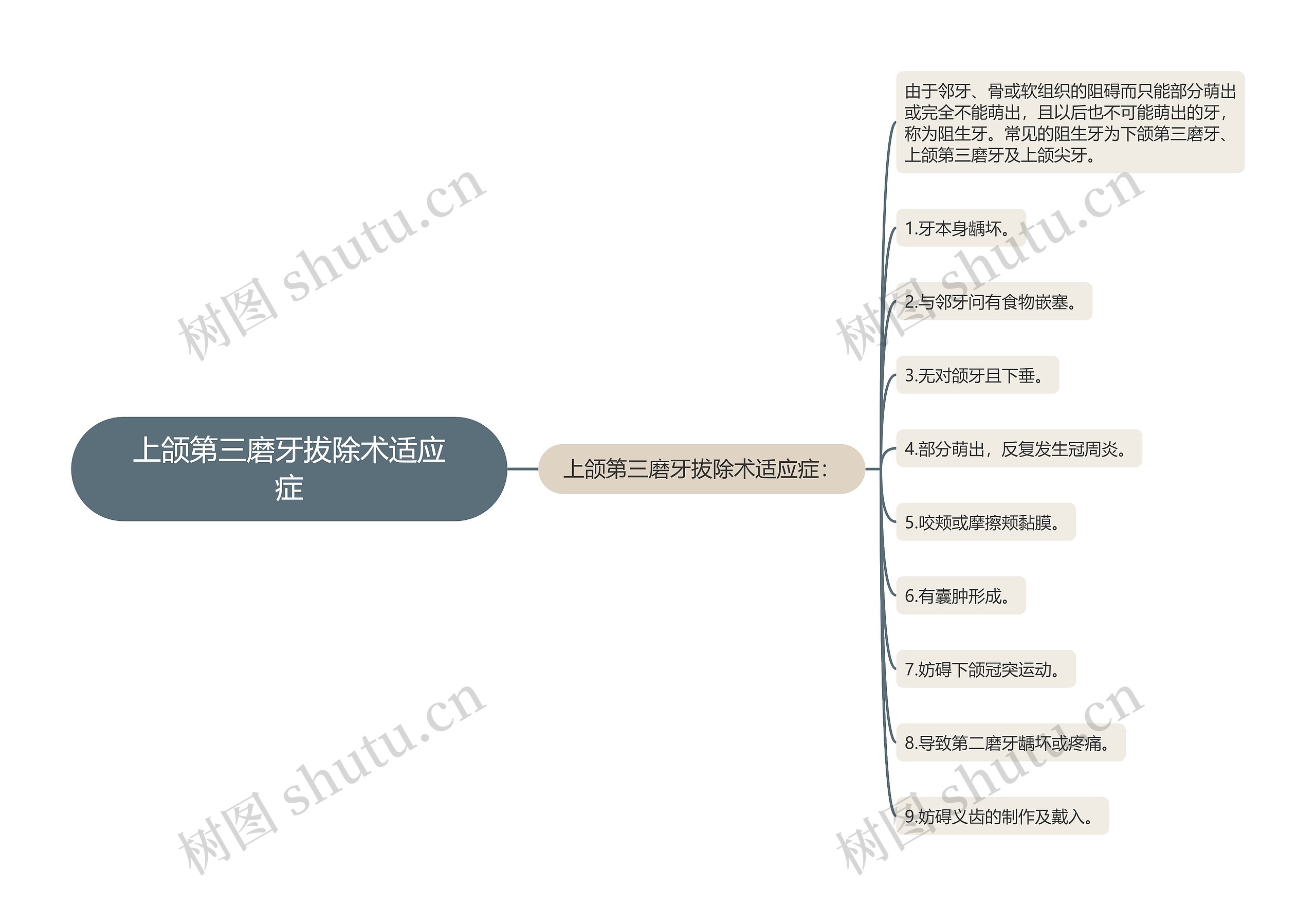 上颌第三磨牙拔除术适应症思维导图