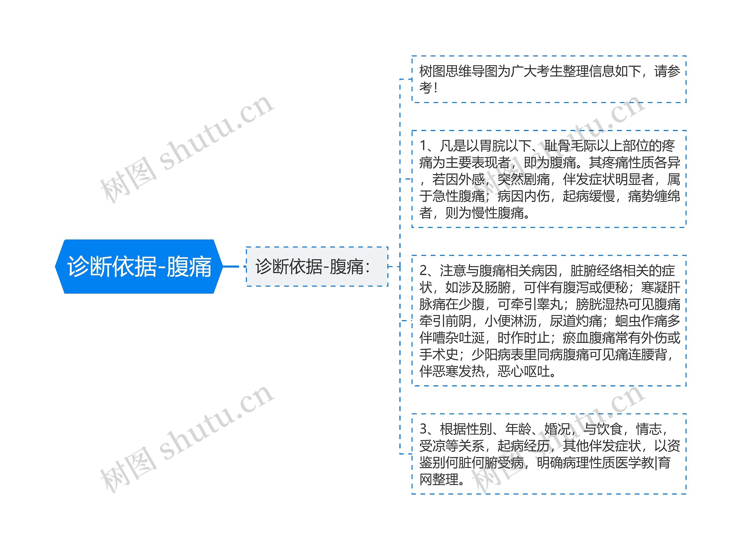 诊断依据-腹痛思维导图