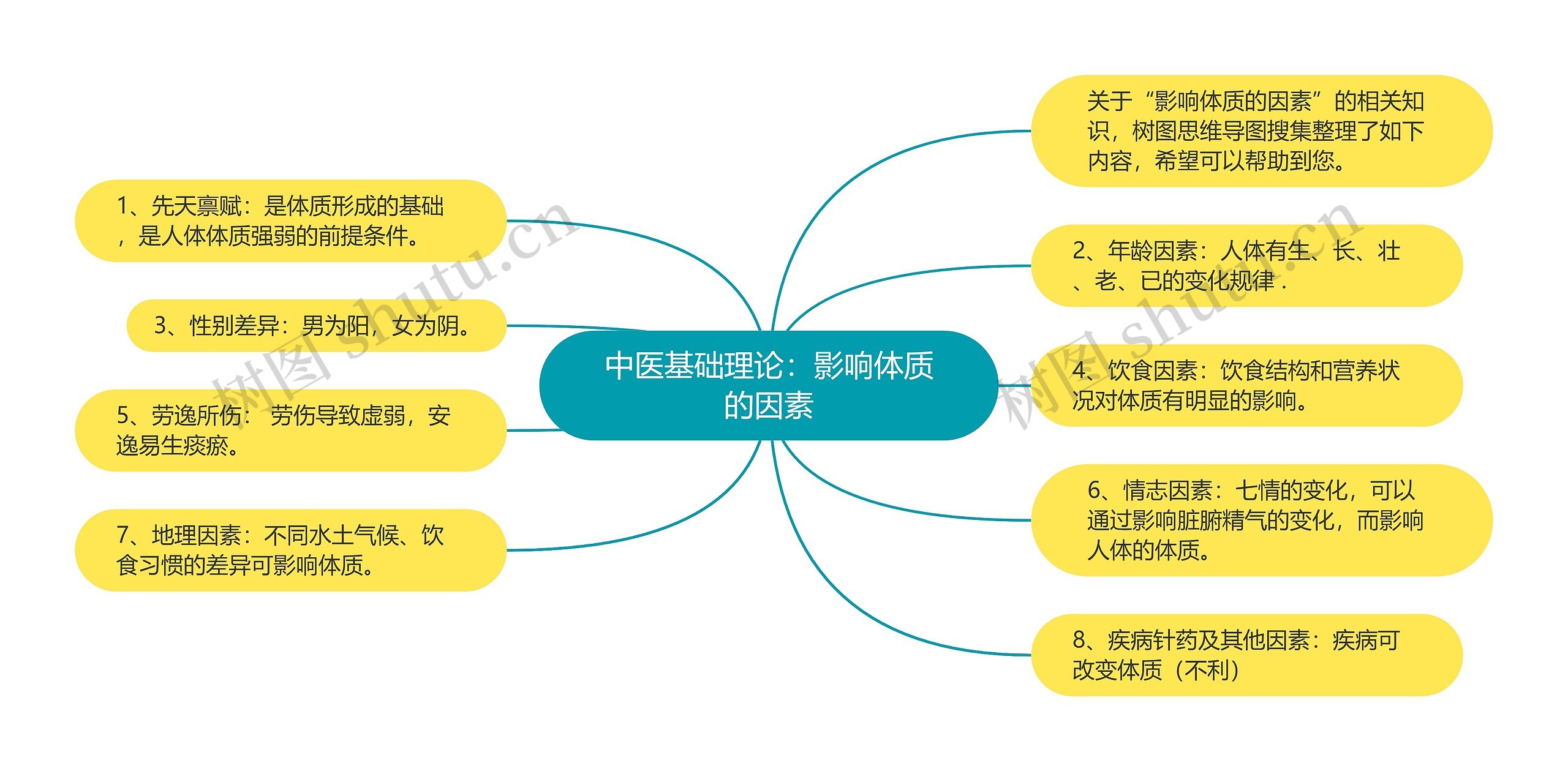 中医基础理论：影响体质的因素思维导图