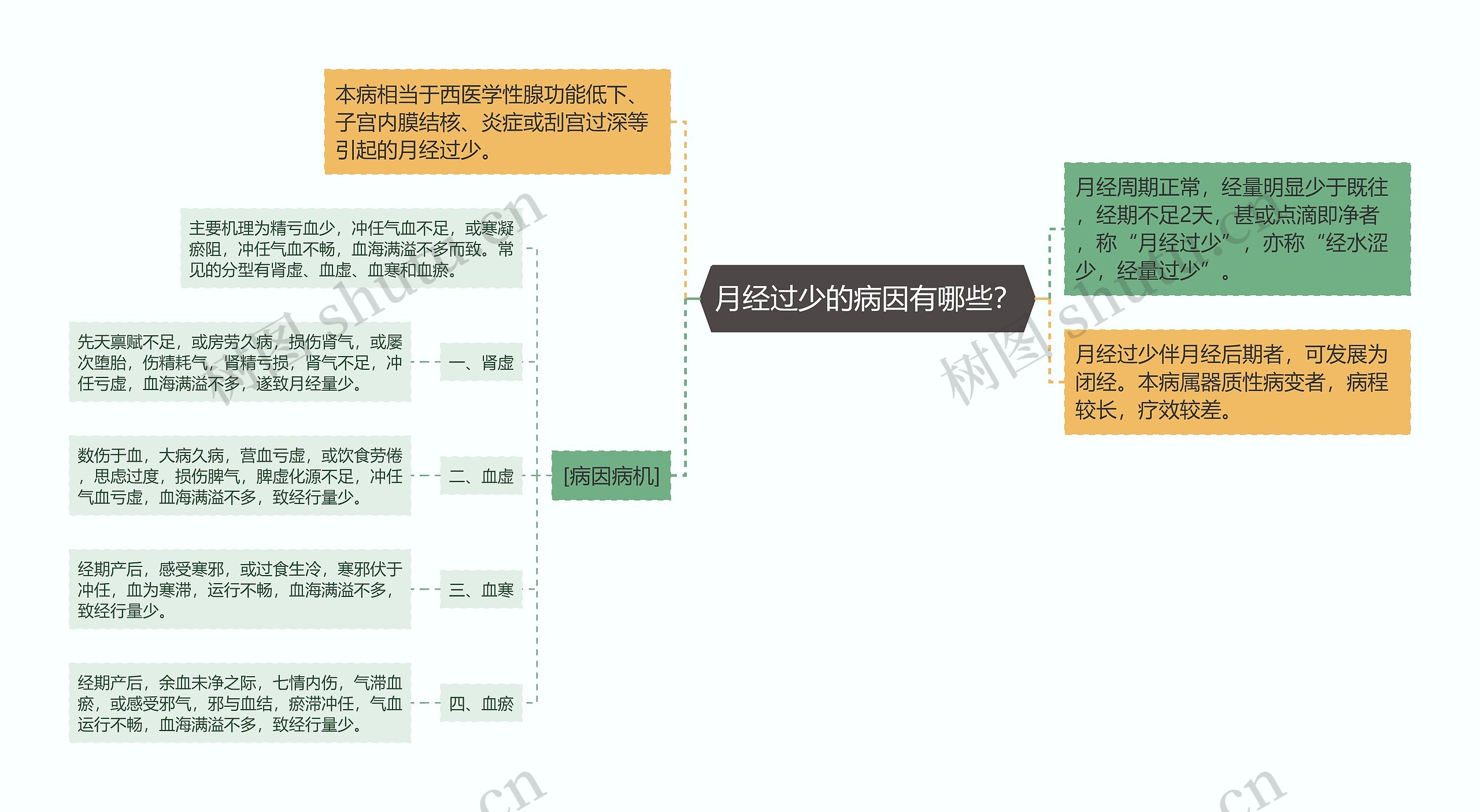 月经过少的病因有哪些？思维导图