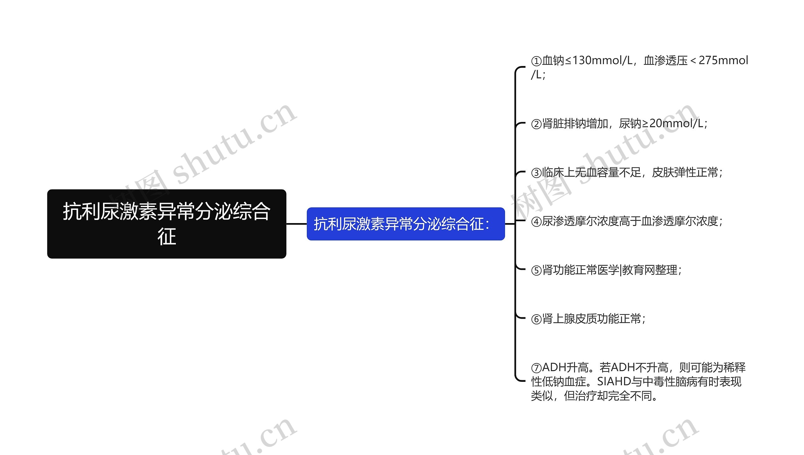 抗利尿激素异常分泌综合征思维导图